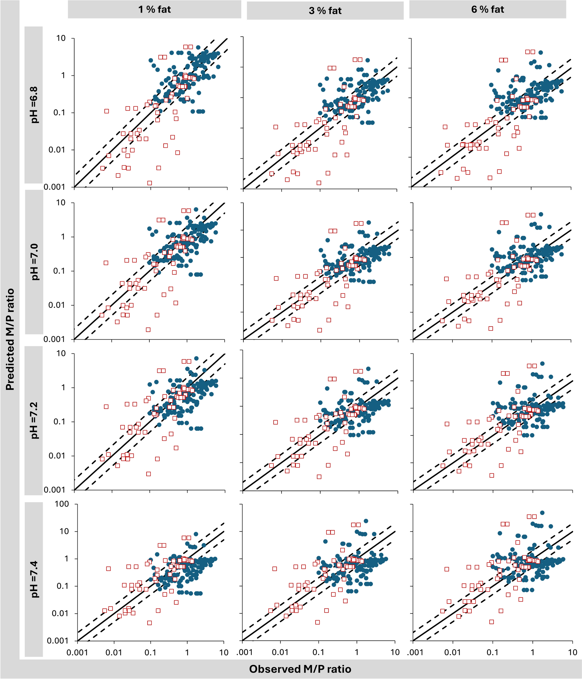 Impact of Milk pH and Fat Content on the Prediction of Milk-to-Plasma Ratio: Knowledge Gap and Considerations for Lactation Study Design and Interpretation