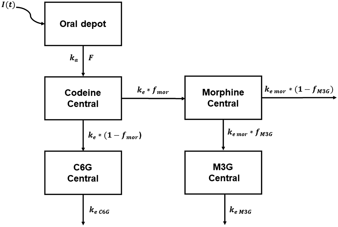 Population Pharmacokinetic Quantification of CYP2D6 Activity in Codeine Metabolism in Ambulatory Surgical Patients for Model-Informed Precision Dosing