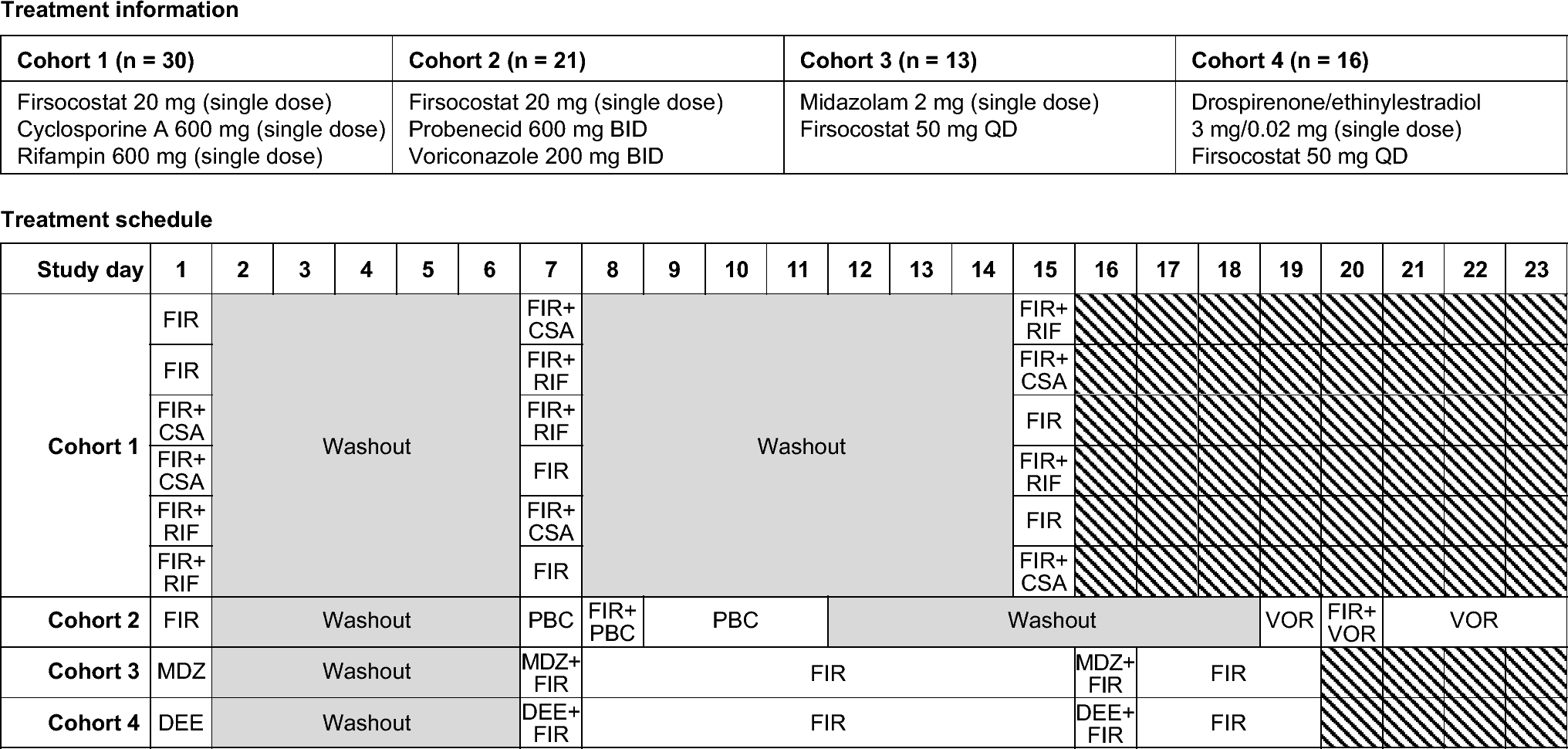 Evaluation of the Potential for Cytochrome P450 and Transporter-Mediated Drug–Drug Interactions for Firsocostat, a Liver-Targeted Inhibitor of Acetyl-CoA Carboxylase