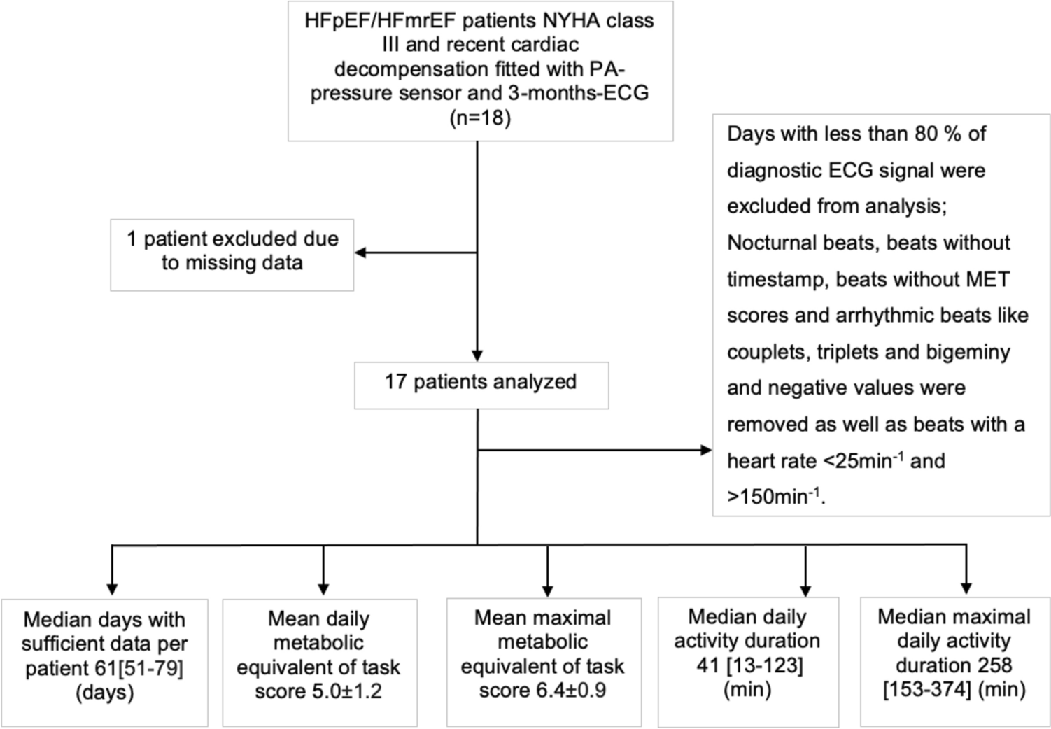 Association of daily physical activity with pulmonary artery pressure in HFpEF and HFmrEF NYHA class III patients: a pilot trial—feasibility and first results