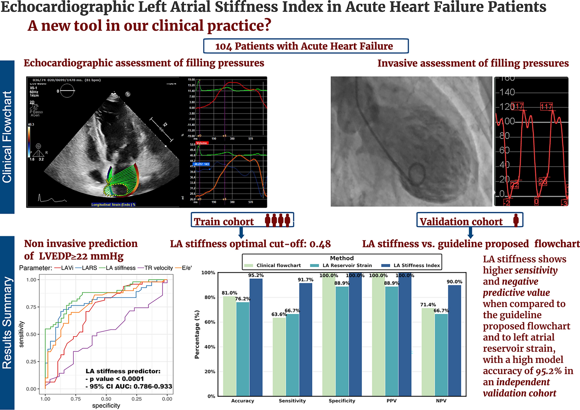 Echocardiographic left atrial stiffness index predicts high left ventricular filling pressures in patients with acute heart failure: an observational study