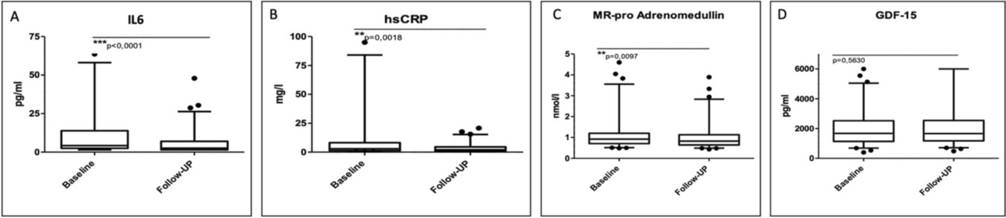 Prognostic utility of mid-regional pro-adrenomedullin and growth differentiation factor 15 in patients undergoing transfemoral transcatheter aortic valve implantation