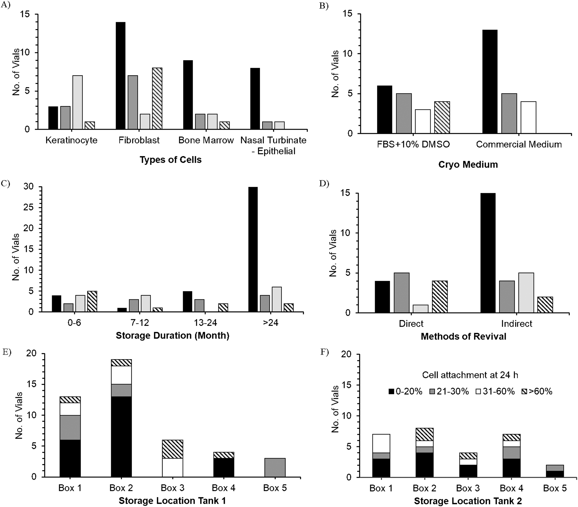 Optimisation of cryopreservation conditions, including storage duration and revival methods, for the viability of human primary cells