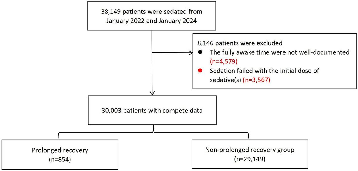 Incidence and risk factors of prolonged recovery during procedural sedation in pediatrics