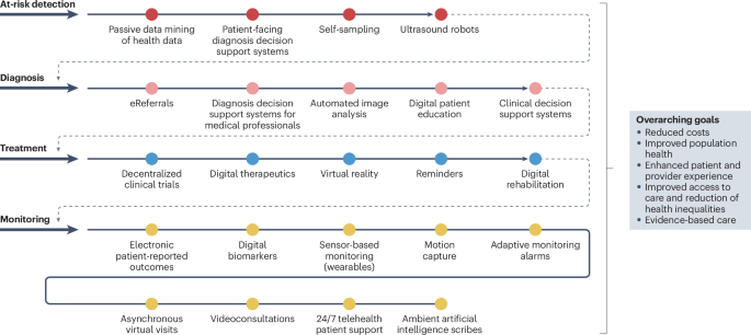 Rheumatology in the digital health era: status quo and quo vadis?