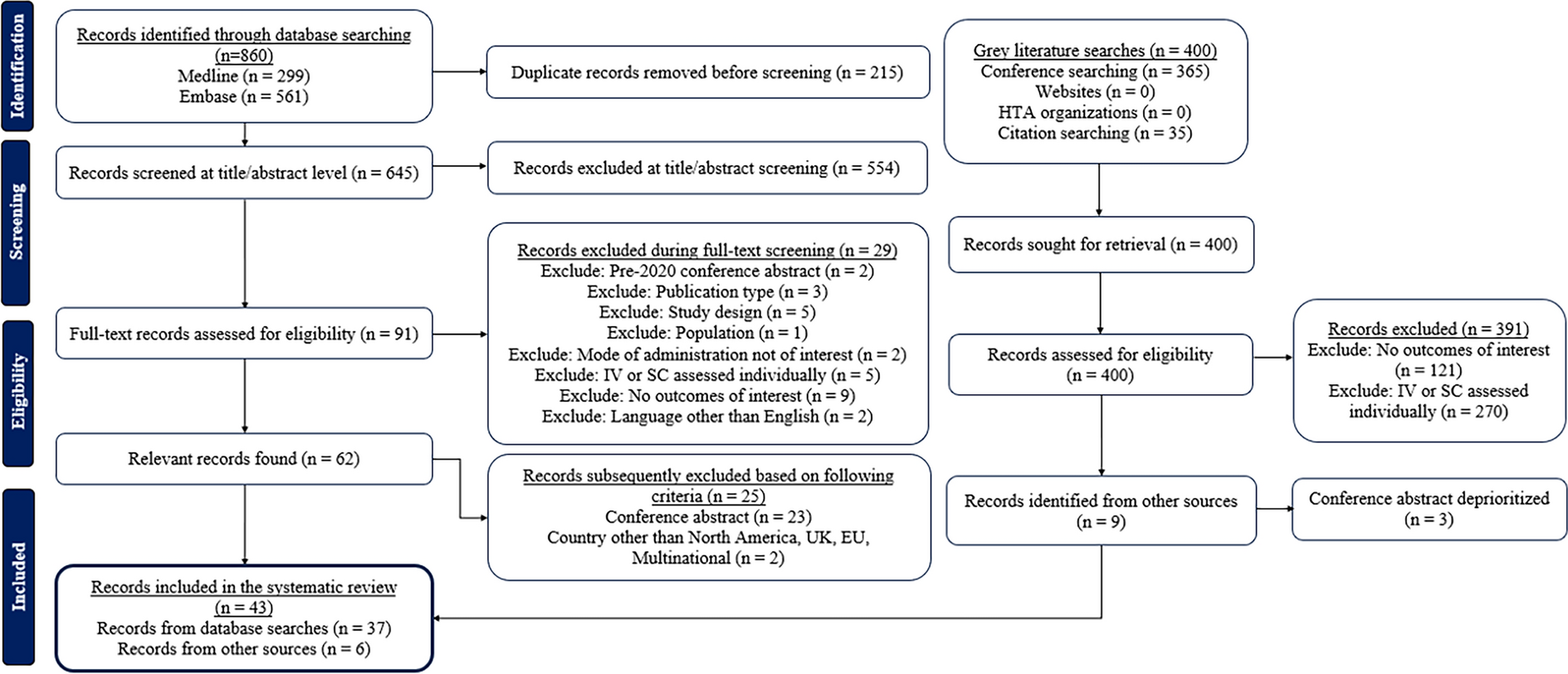Differences Between Intravenous and Subcutaneous Modes of Administration in Oncology from the Patient, Healthcare Provider, and Healthcare System Perspectives: A Systematic Review
