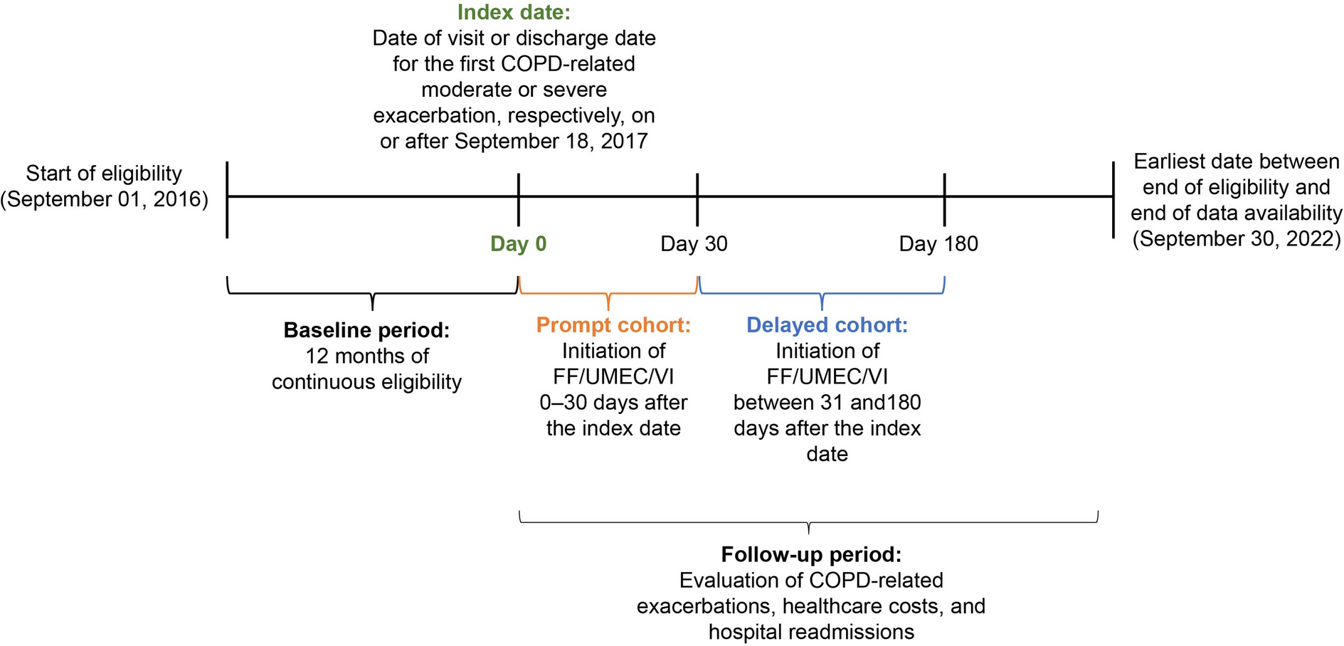 Fluticasone Furoate/Umeclidinium/Vilanterol Initiation Following a COPD Exacerbation: Benefits of Prompt Initiation on COPD Outcomes
