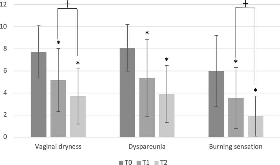 Efficacy and Safety of Non-Ablative Dual Wavelength Diode Laser Therapy for Genitourinary Syndrome of Menopause: A Single-Center Prospective Study
