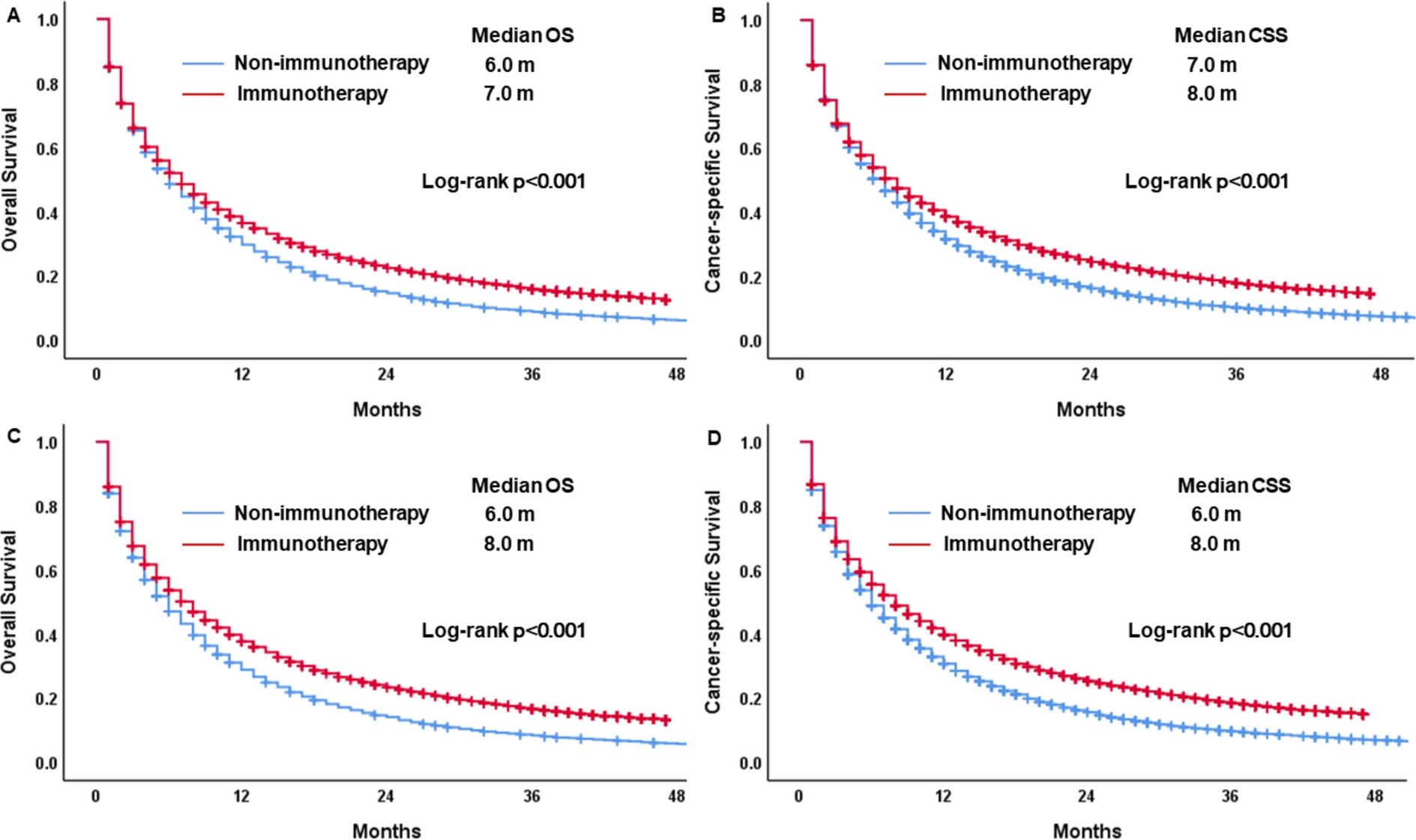 Survival Improvement of Stage IV Non-small Cell Lung Cancer in the Immunotherapy Era: A Retrospective Cohort Study in a US Population