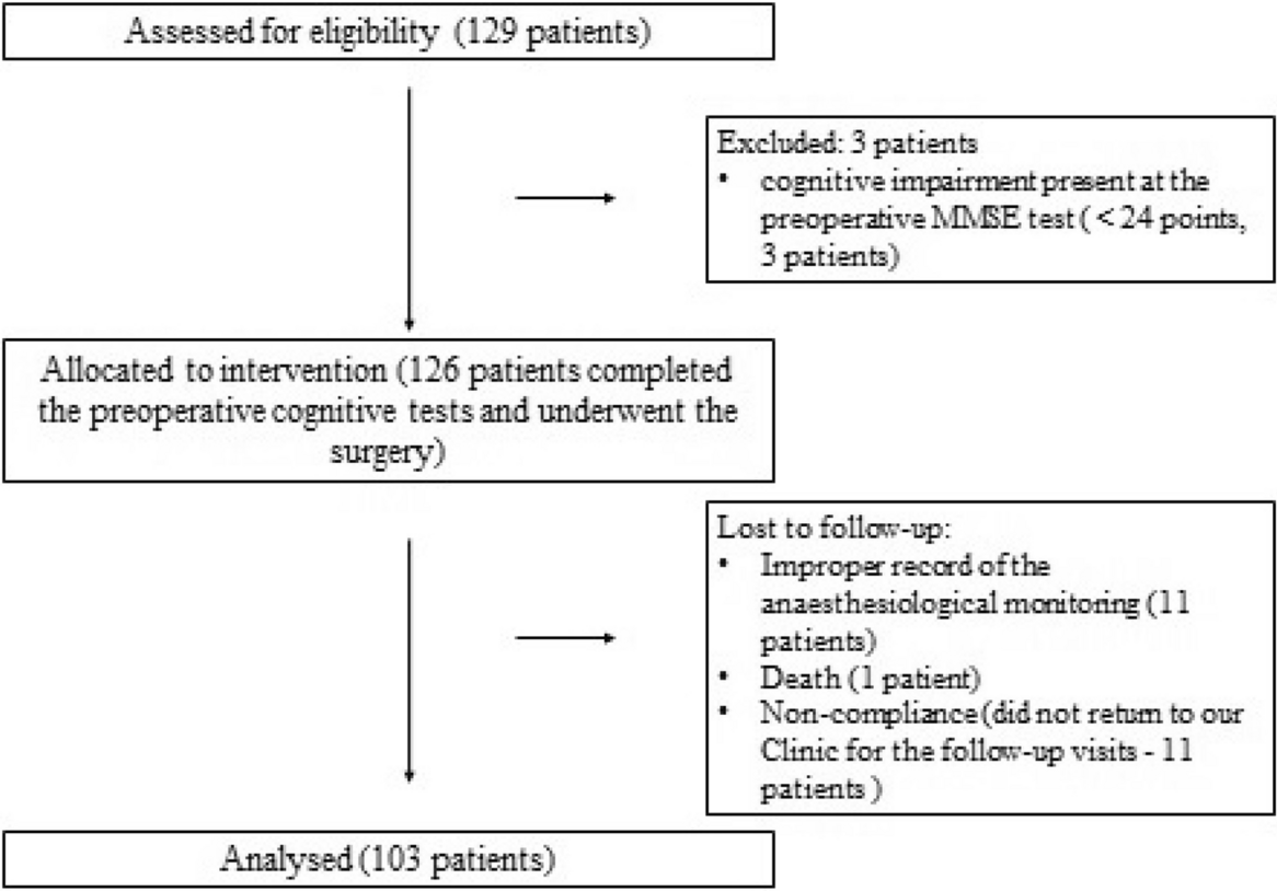 Cerebrovascular dysregulation and postoperative cognitive alterations after carotid endarterectomy
