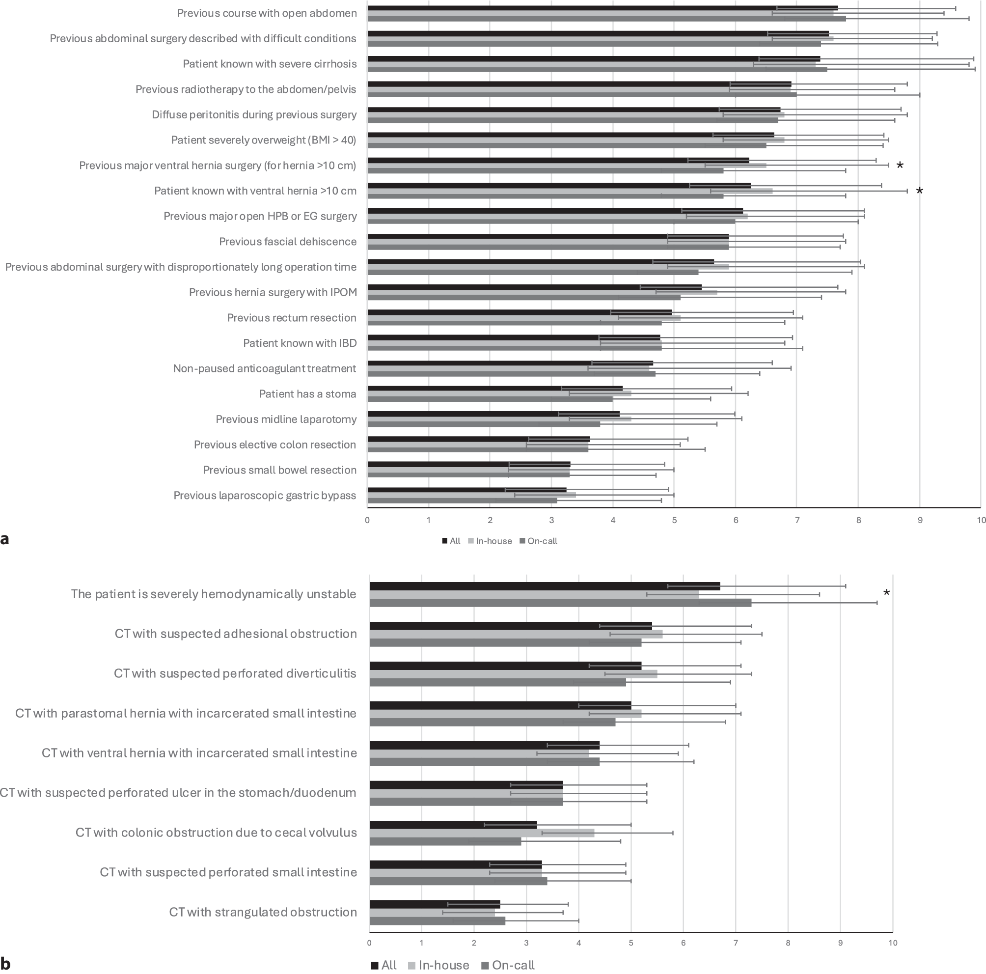 Surgeon perspectives on factors affecting intraoperative complexity in major emergency abdominal surgery: a Danish nationwide survey