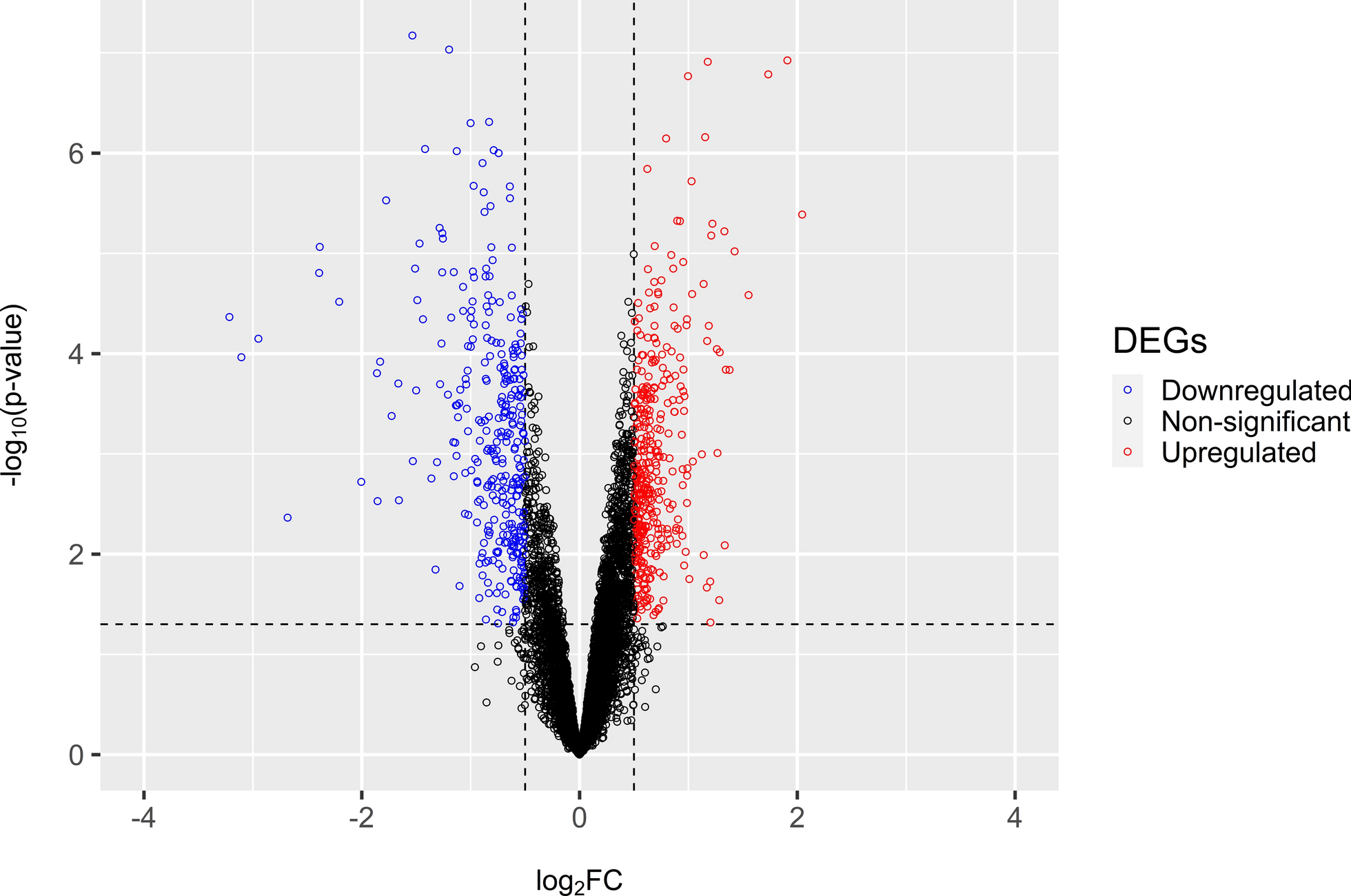 Transcriptomic analysis delineates potential regulatory network as therapeutic alternatives in chronic myeloid leukemia