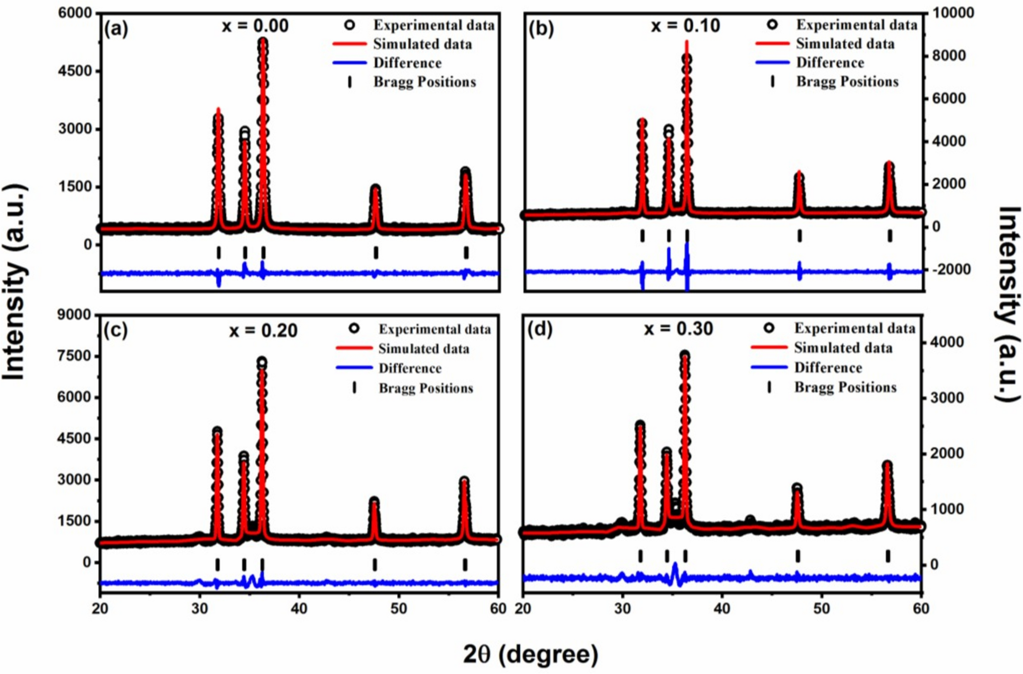 Microstructural, optical, dielectric, and magnetic properties of multifunctional Zn1-x FexO nanoparticles
