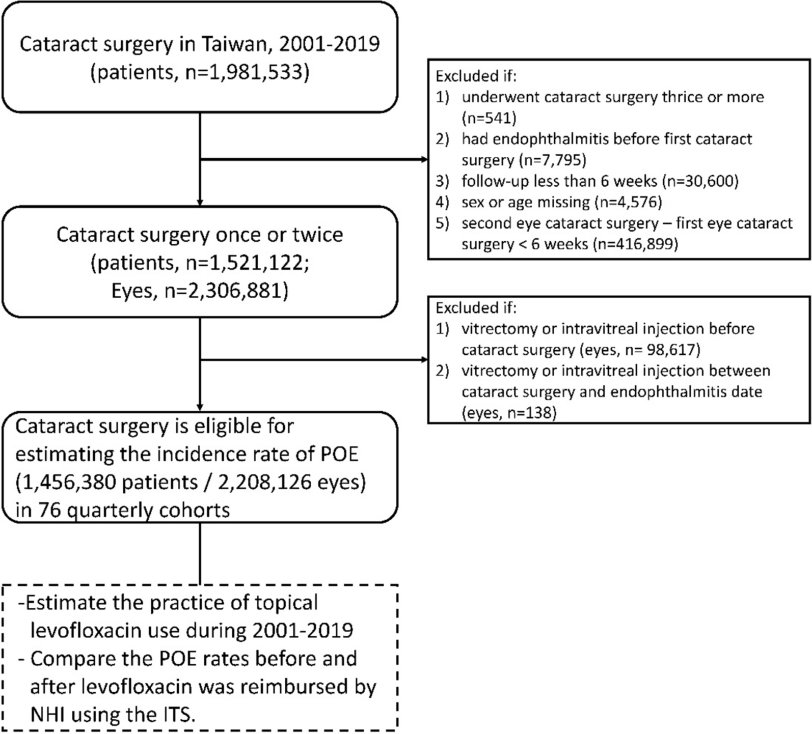 Prophylaxis of topical levofloxacin against endophthalmitis after cataract surgery in Taiwan, 2001–2019: an interrupted time series analysis