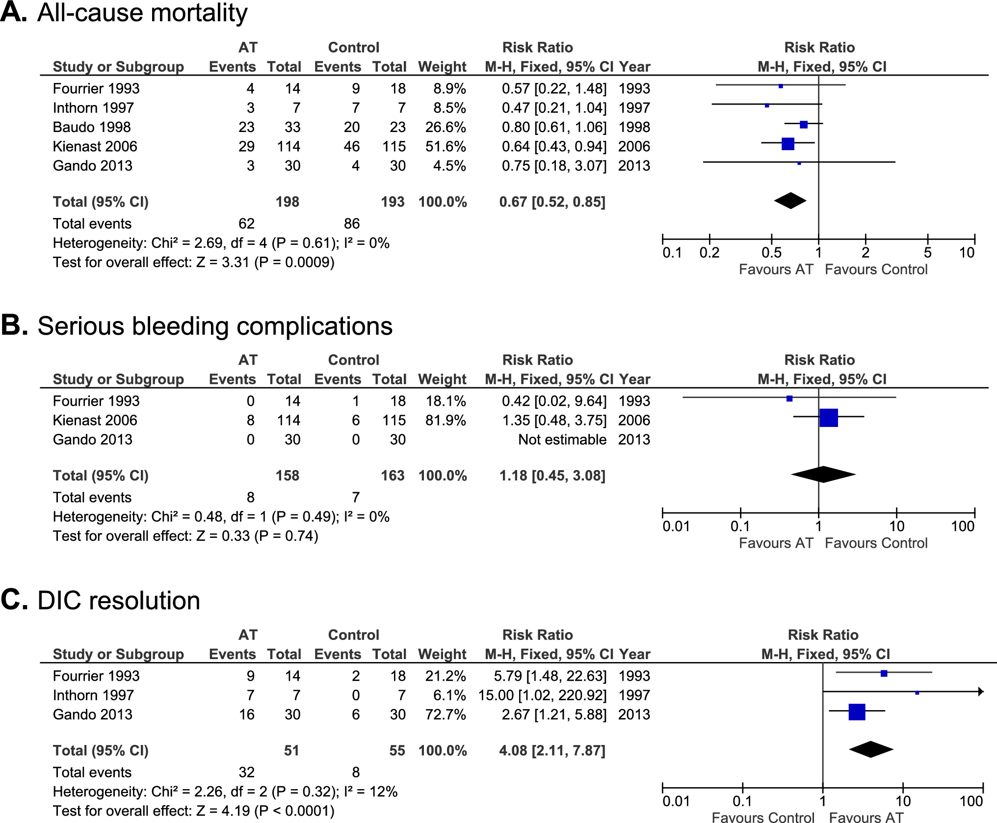 Clinical practice guidelines for management of disseminated intravascular coagulation in Japan 2024. Part 1: sepsis