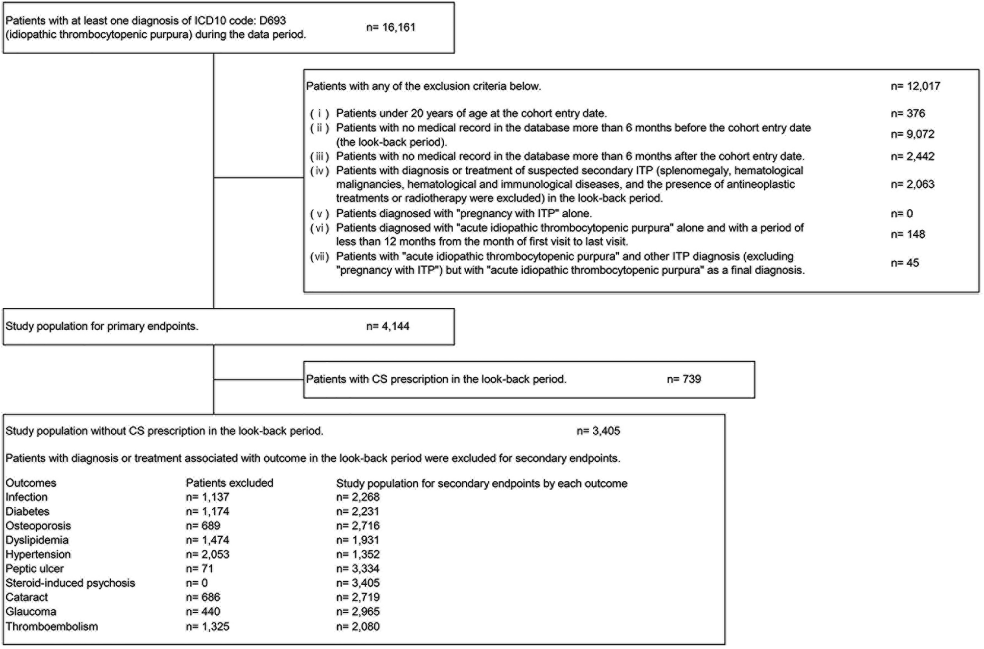 Treatment trends and risks of corticosteroid use in adult primary immune thrombocytopenia: a claims database study in Japan