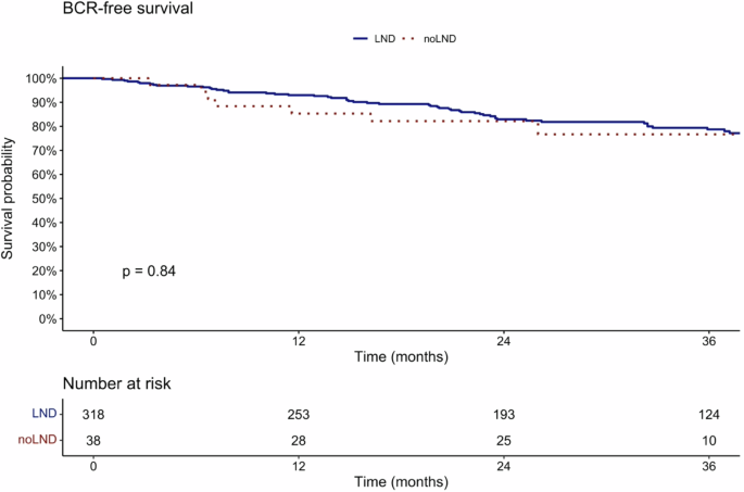 Negative PSMA PET can be used to avoid unnecessary pelvic lymph node dissection in intermediate risk prostate cancer