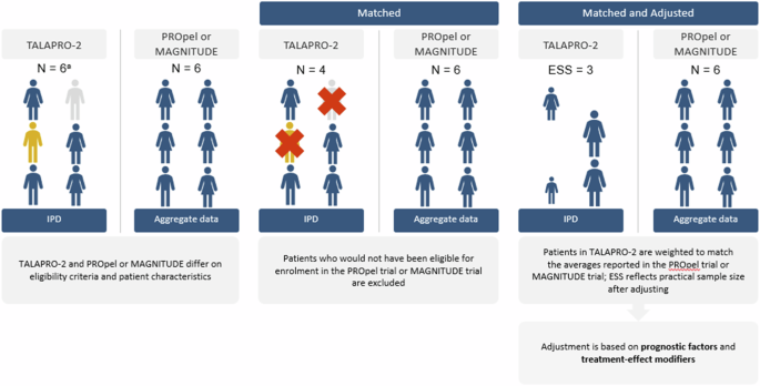 Talazoparib plus enzalutamide versus olaparib plus abiraterone acetate and niraparib plus abiraterone acetate for metastatic castration-resistant prostate cancer: a matching-adjusted indirect comparison