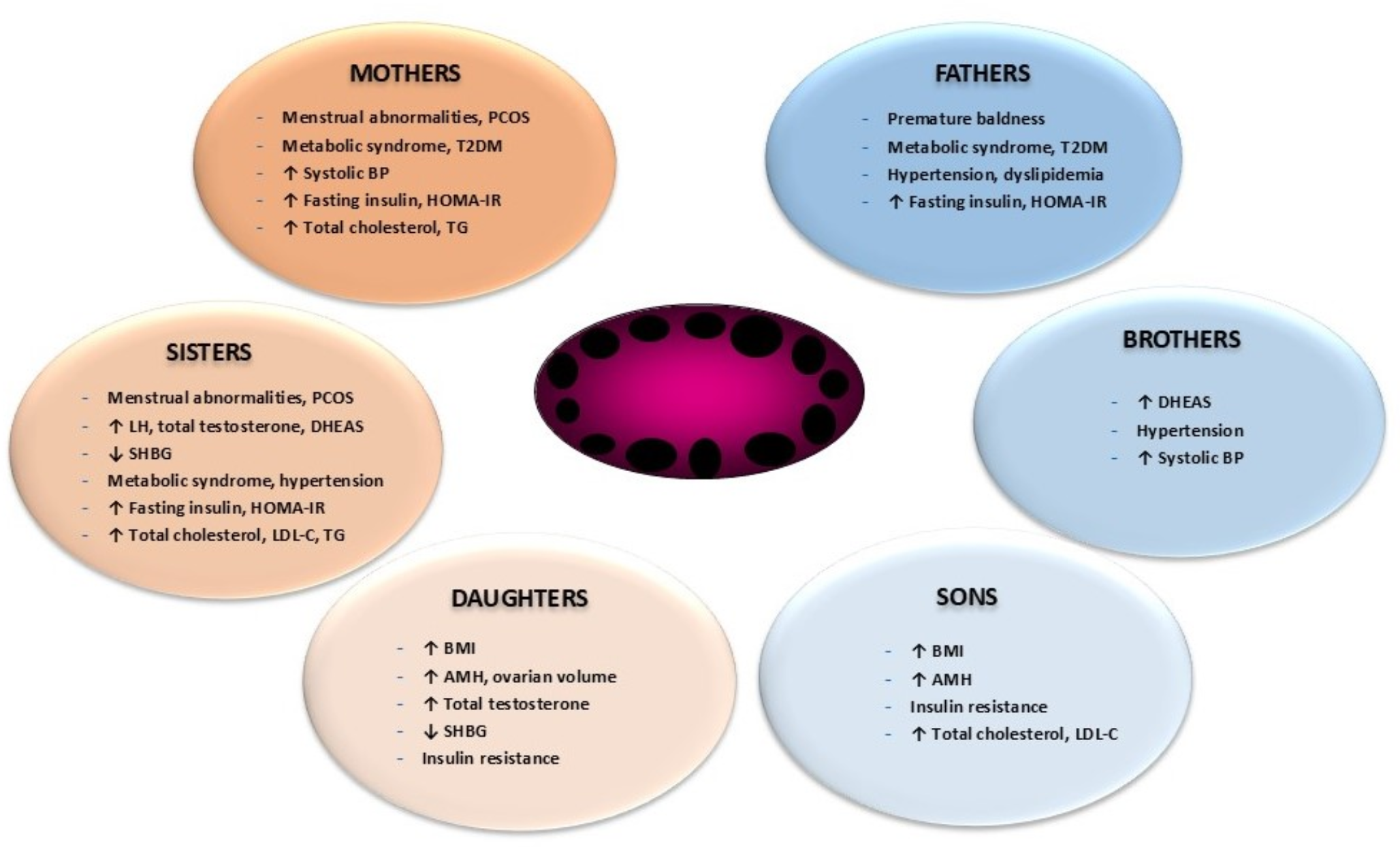 PCOS - the many faces of a disorder in women and men