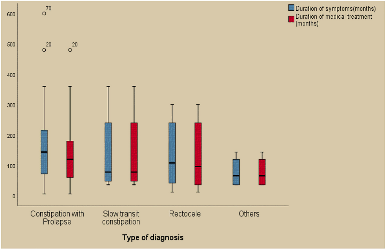 Chronic Constipation: Patient Characteristics, Indications, and Outcome of Surgery—An Indian Study
