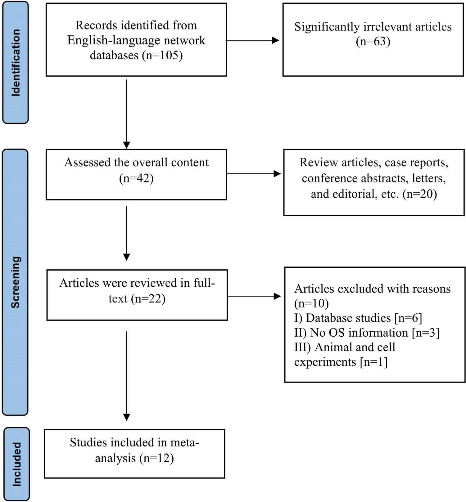 The Prognostic Significance and Clinicopathological Impact of TRIP13 Across Various Cancers: A Comprehensive Meta-analysis