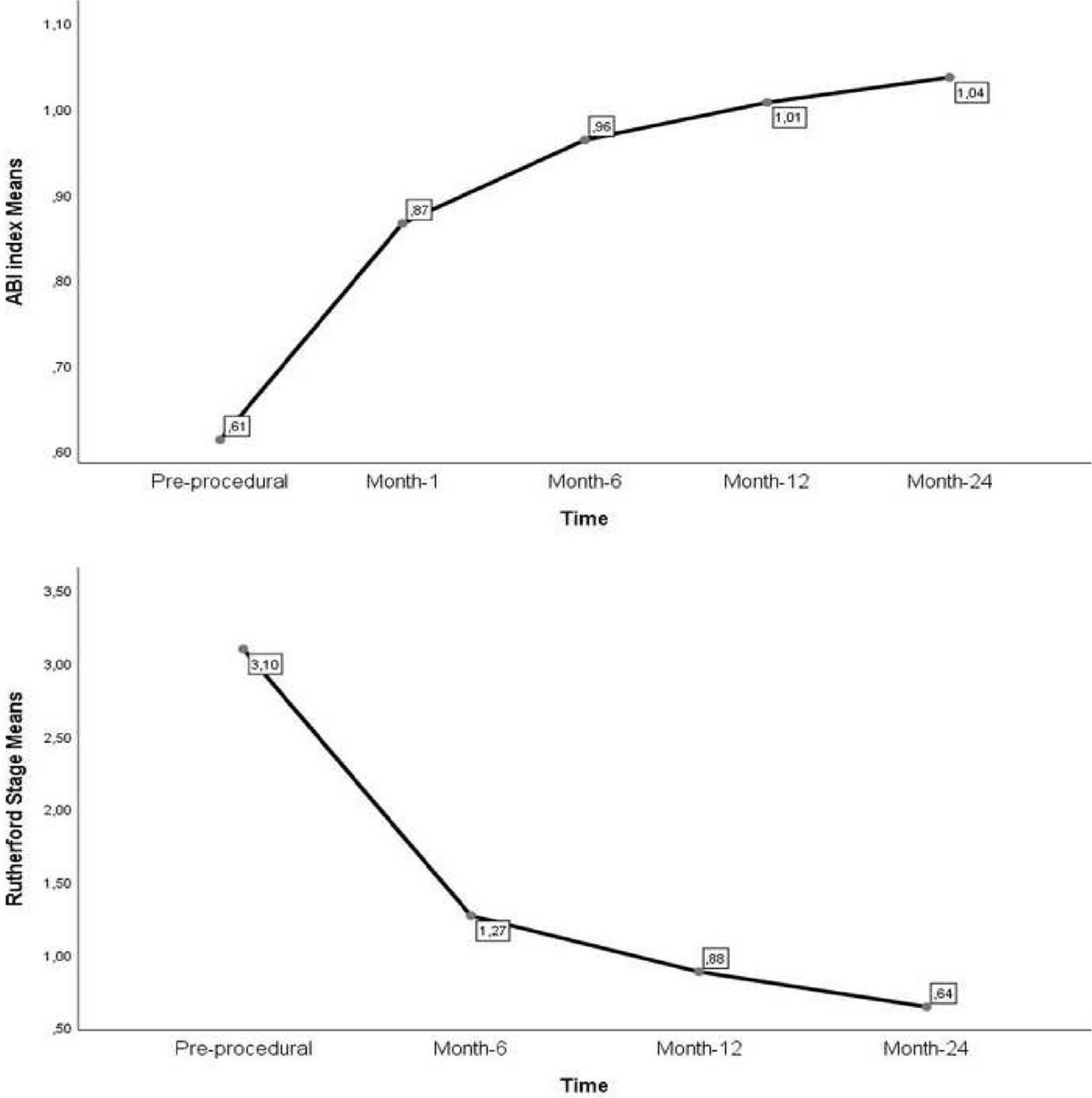 Evaluation of 24-Month Follow-up Outcomes of Patients Undergoing Combined Rotational Atherectomy and Drug-coated Balloon for Lower Extremity Peripheral Arterial Disease