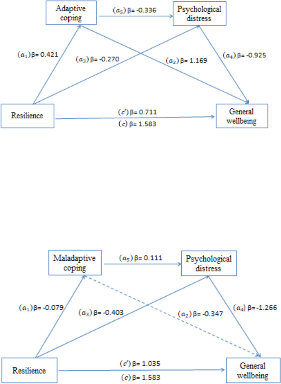 Examining the Role of Resilience, Coping Strategies, Psychological Distress, and General Well-being Among Cancer Patients: a Serial Multiple Mediator Model