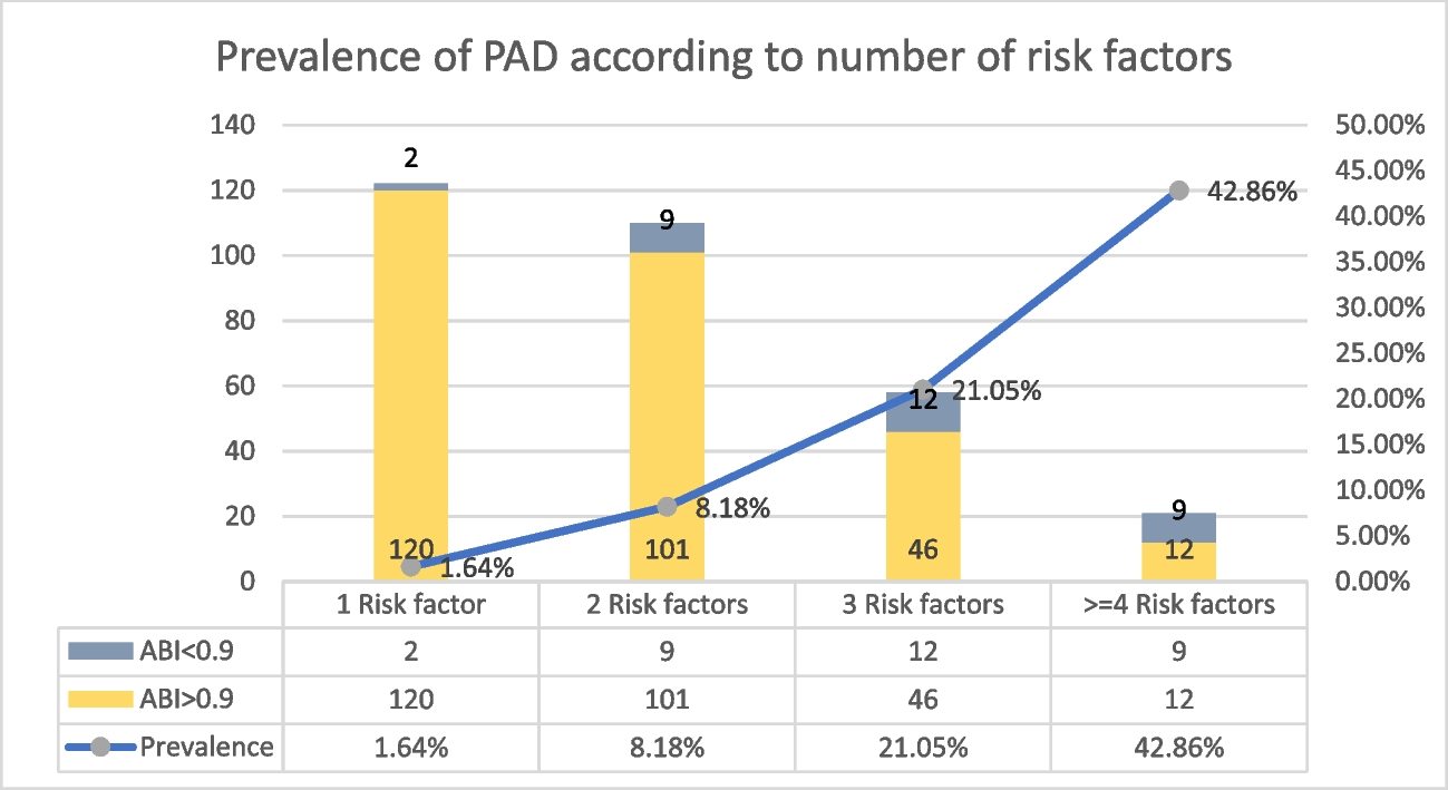 Role of Ankle Brachial Index (ABI) in Prediction of Peripheral Arterial Disease among Asymptomatic Patients with Atherosclerotic Risk Factors