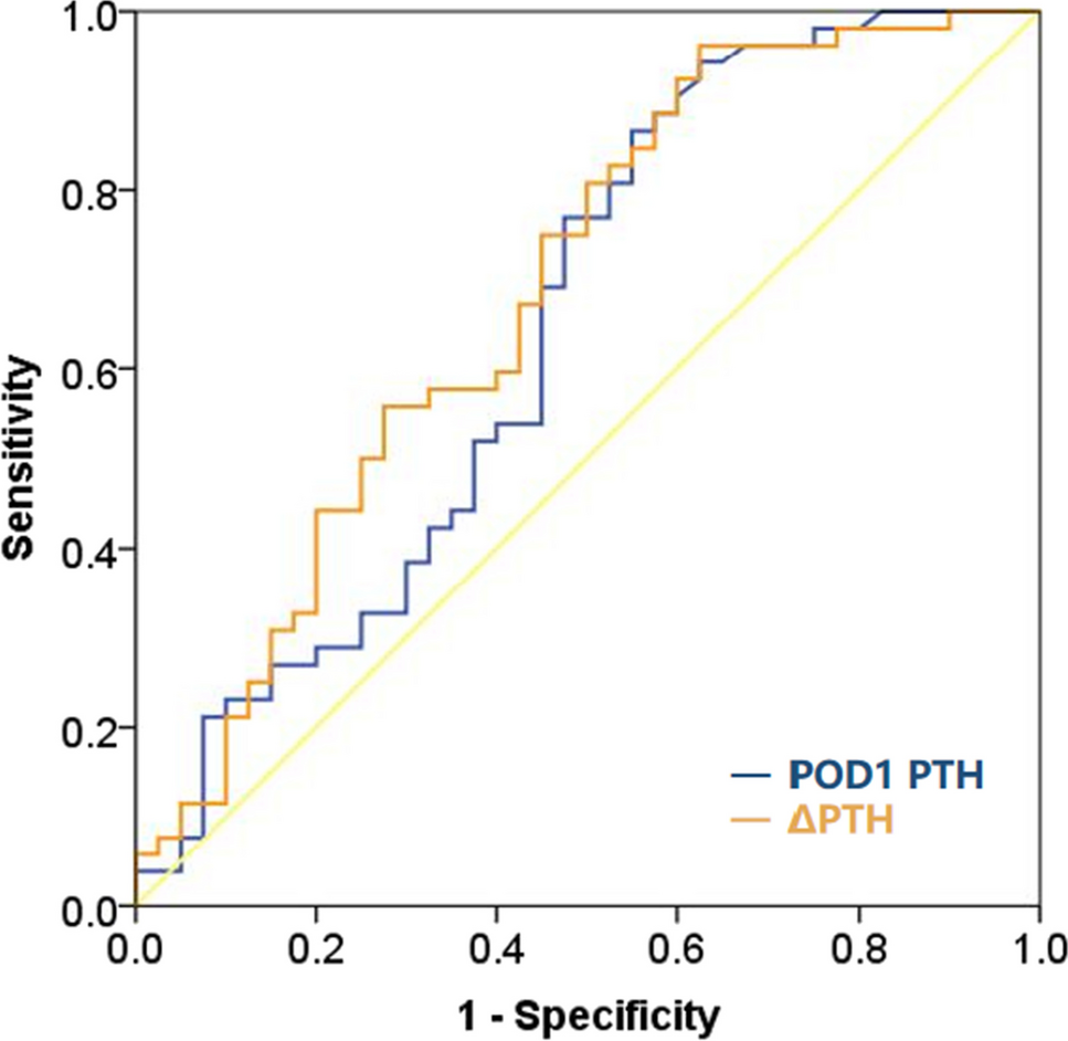 Risk Factors for Permanent Hypocalcemia after Total Thyroidectomy in Patients with Papillary Thyroid Carcinoma