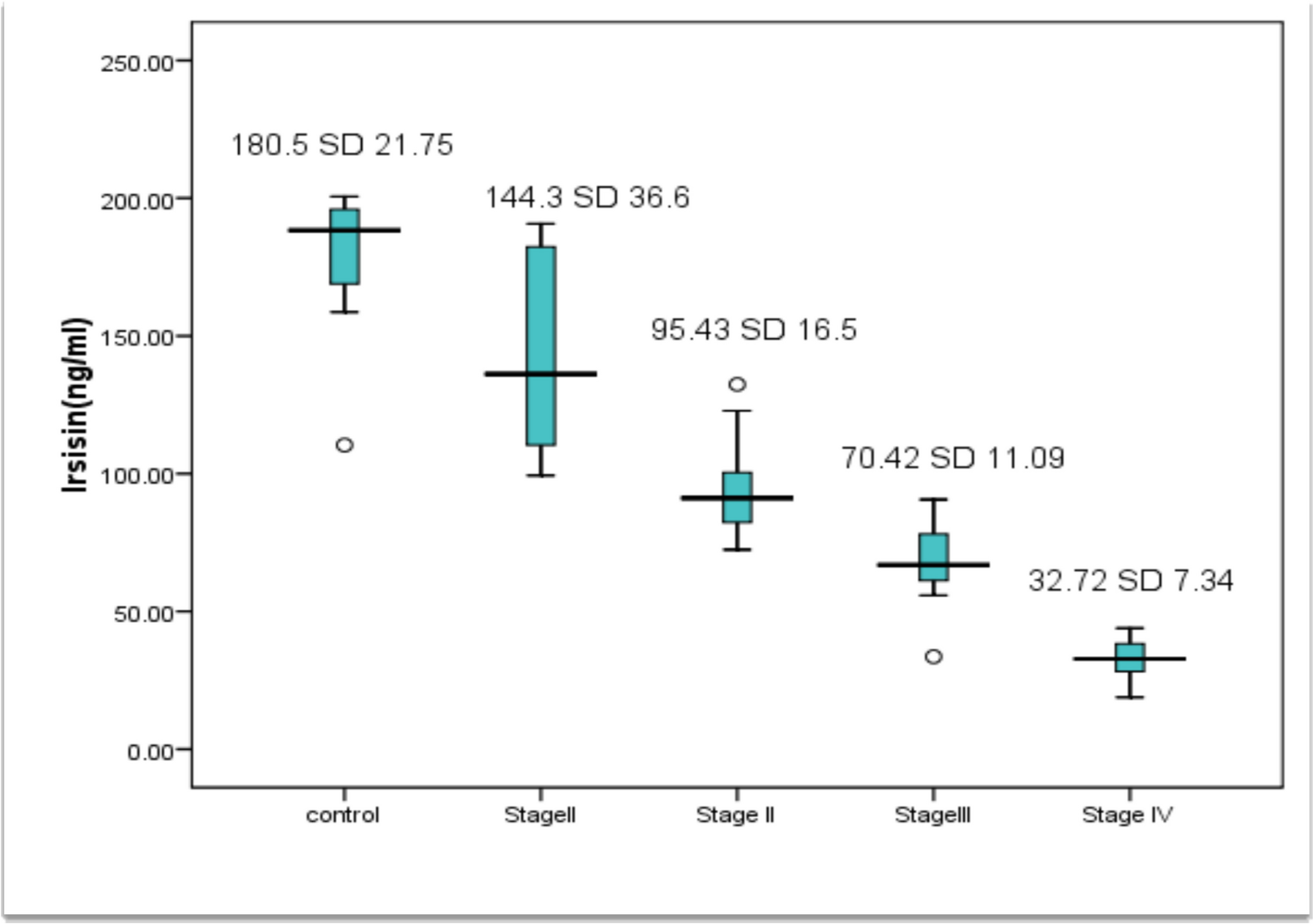 Evaluation of Serum Levels of Irisin and Follistatin in Ovarian Cancer Patients and Their Association with Cancer Stages