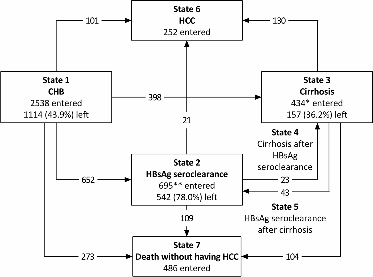Impact of age at HBsAg seroclearance on hepatic outcomes and life expectancy in men with chronic HBV infection based on multi-state modeling of the natural history