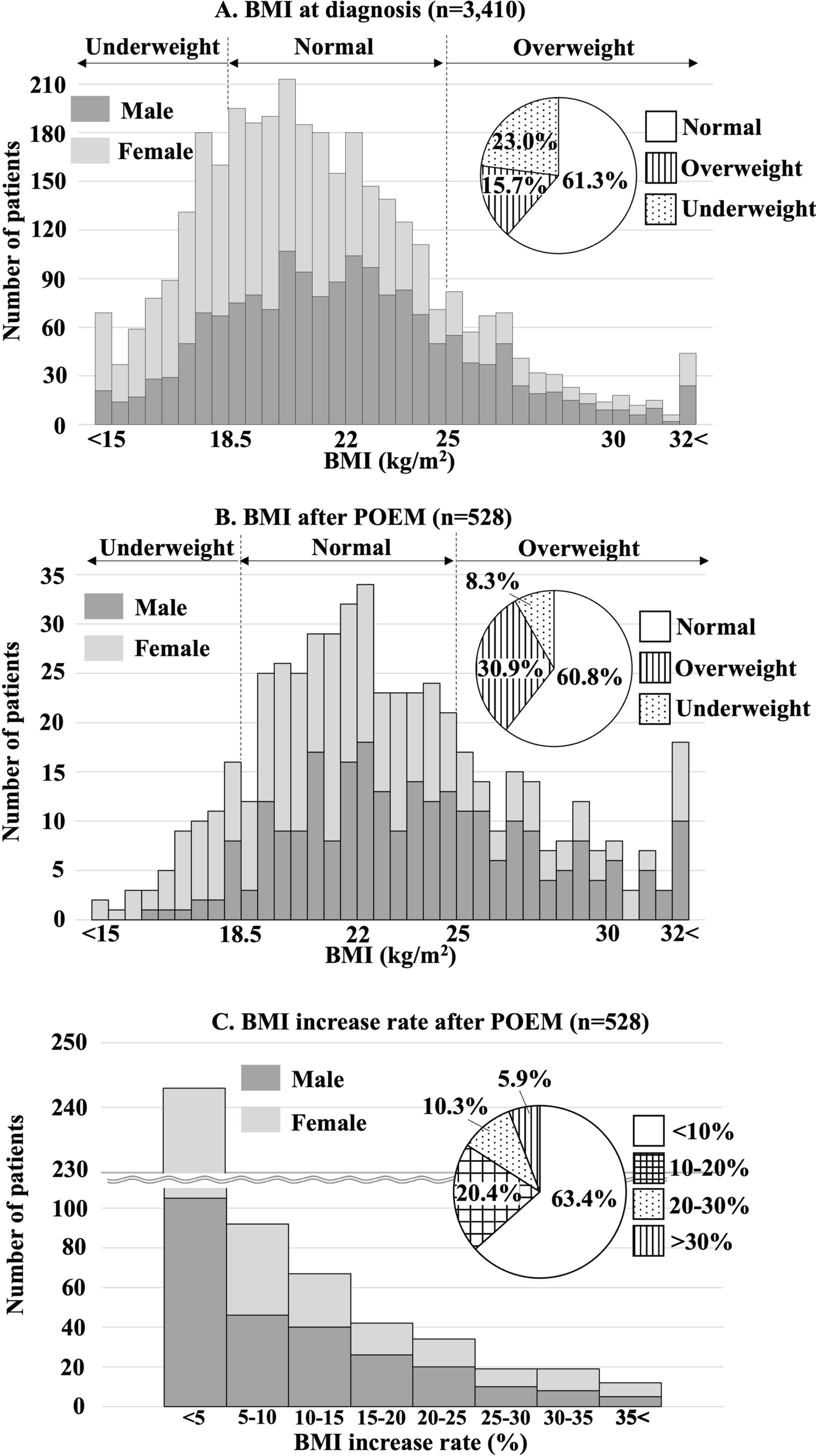 Persistent body-weight change on achalasia and peroral endoscopic myotomy: a multicenter cohort study