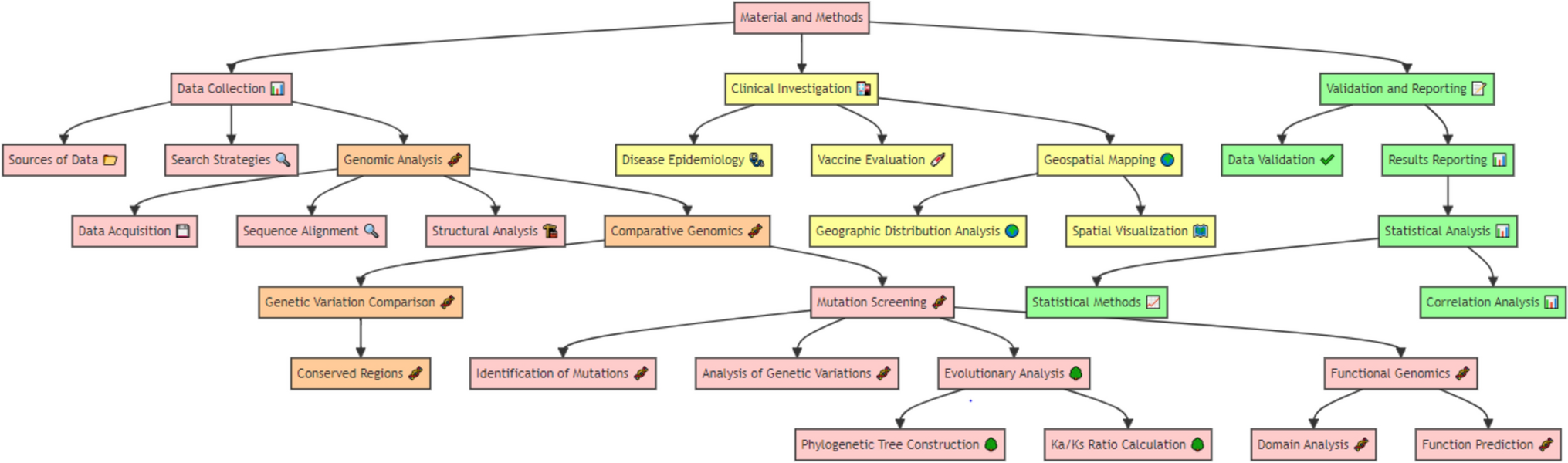 Comprehensive Genomic, Mutation, Phylogenetic, and Statistical Analysis of the Monkeypox Virus Across Multiple Countries