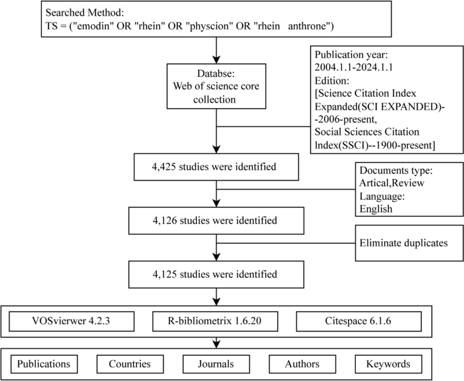 Current status and trend of global research on the pharmacological effects of emodin family: bibliometric study and visual analysis