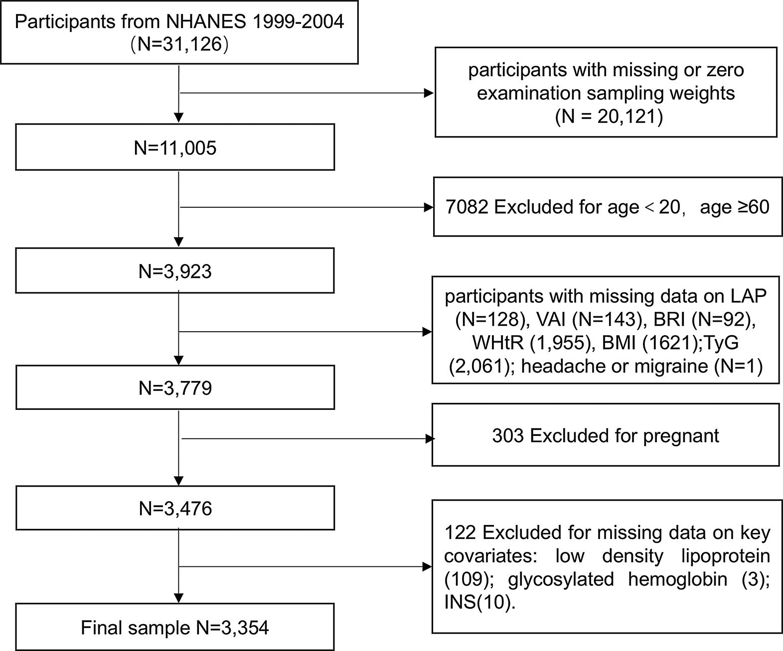 The association between lipid-related obesity indicators and severe headache or migraine: a nationwide cross sectional study from NHANES 1999 to 2004