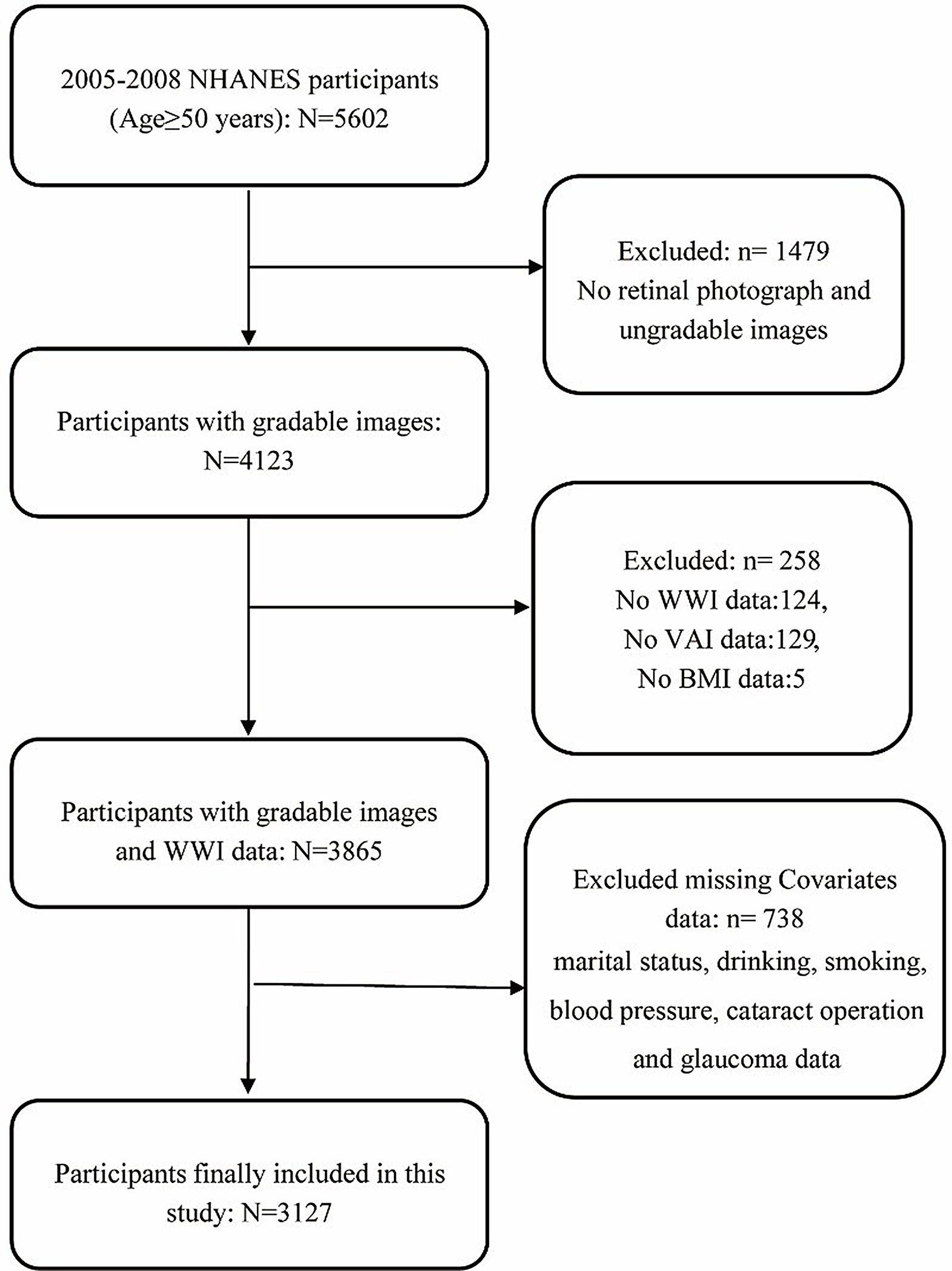 Association between four anthropometric indices with age-related Macular Degeneration from NHANES 2005–2008