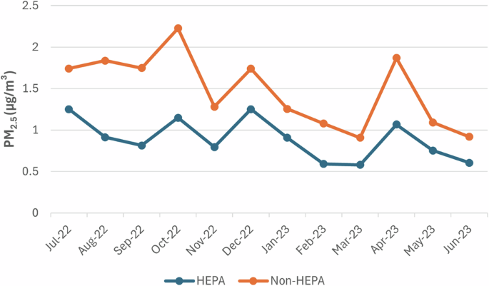 Classroom air quality in a randomized crossover trial with portable HEPA air cleaners