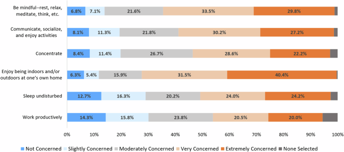 Community impacts of aviation noise: a pilot survey