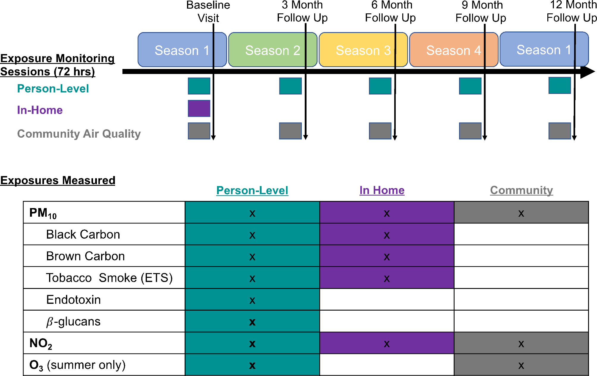 Comparative analysis of ambient, in-home, and personal exposures reveals associations between breathing zone pollutant levels and asthma exacerbations in high-risk children