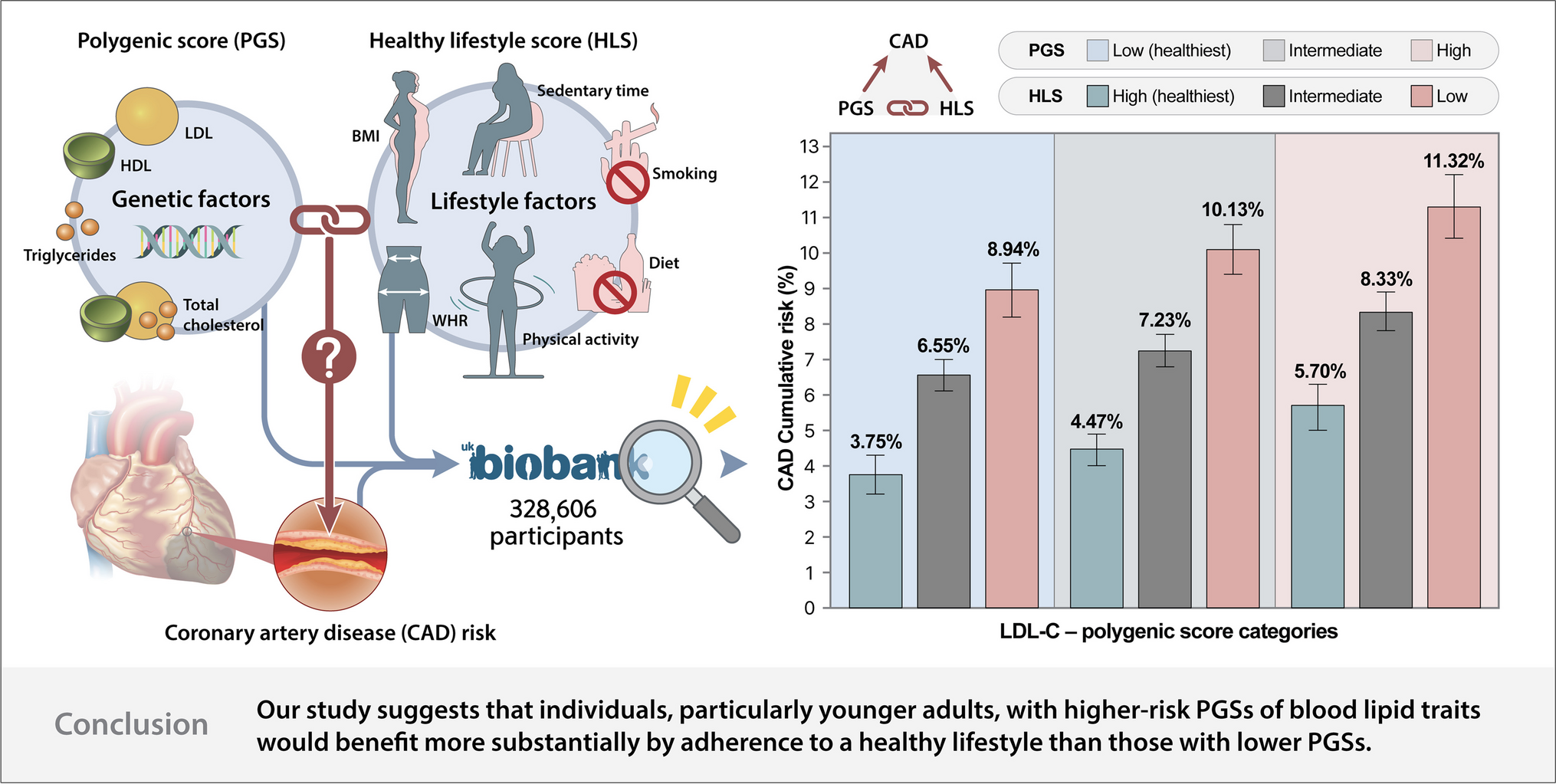 Associations of Blood Lipid-Related Polygenic Scores, Lifestyle Factors and Their Combined Effects with Risk of Coronary Artery Disease in the UK Biobank Cohort