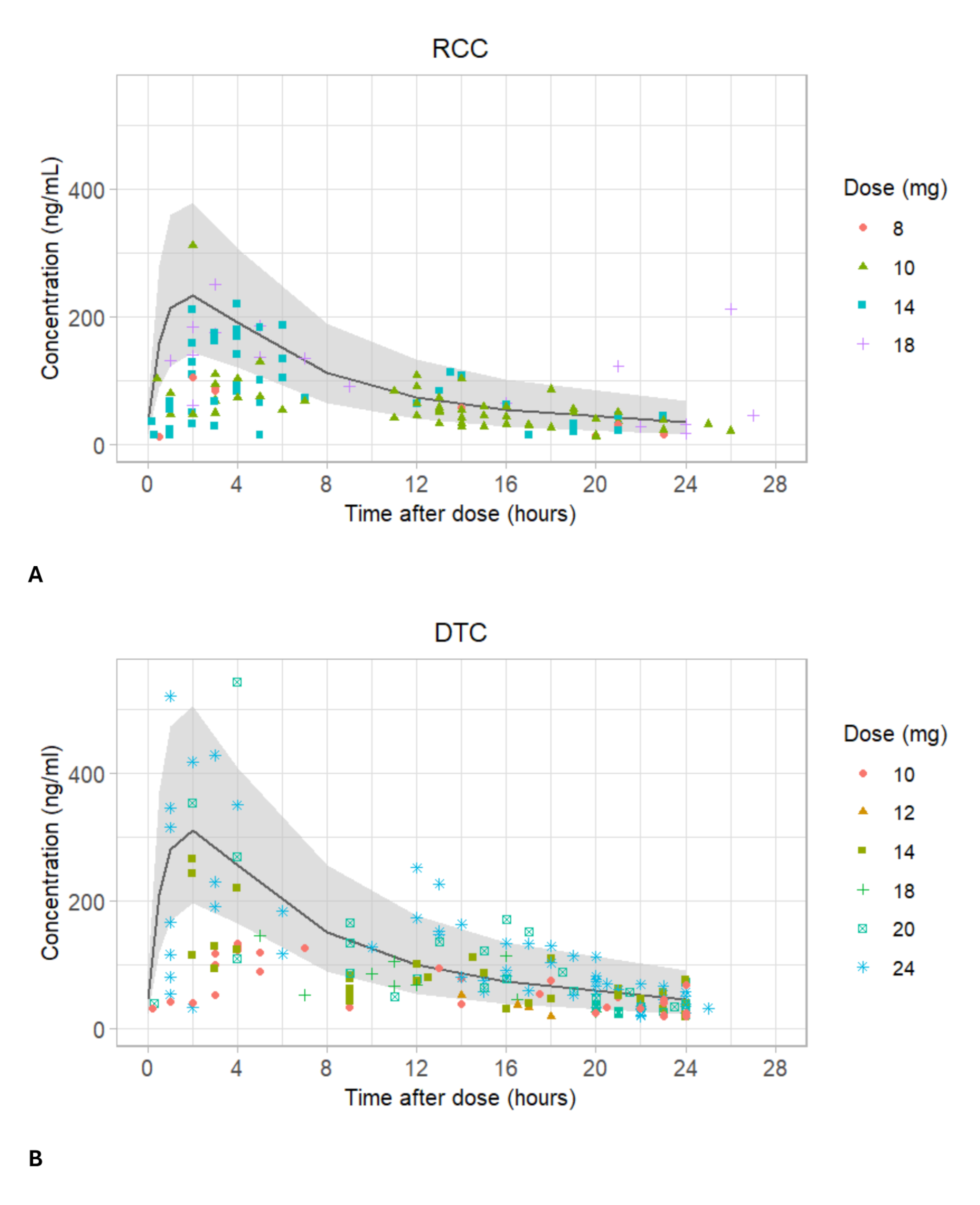 Pharmacokinetic exposure and treatment outcomes of lenvatinib in patients with renal cell carcinoma and differentiated thyroid carcinoma