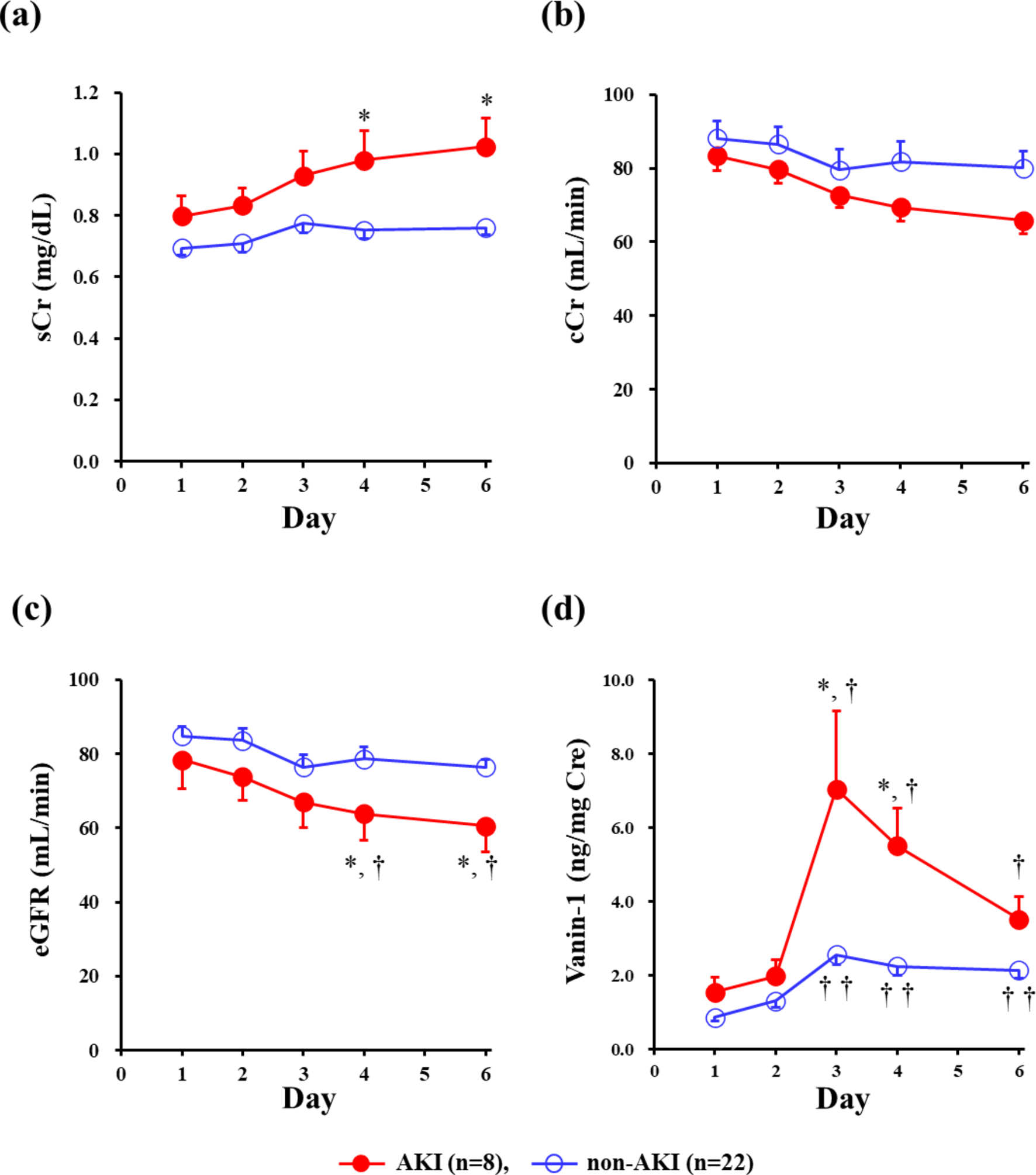 Evaluation of urinary vanin-1 for the early prediction of cisplatin-induced acute kidney injury during neoadjuvant chemotherapy for esophageal cancer