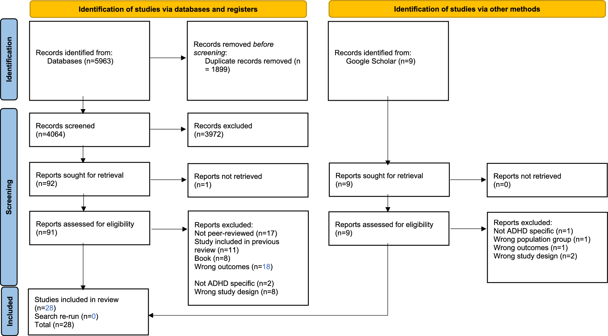 Effectiveness and cost-effectiveness of interventions to increase knowledge and awareness of attention deficit hyperactivity disorder: a systematic review