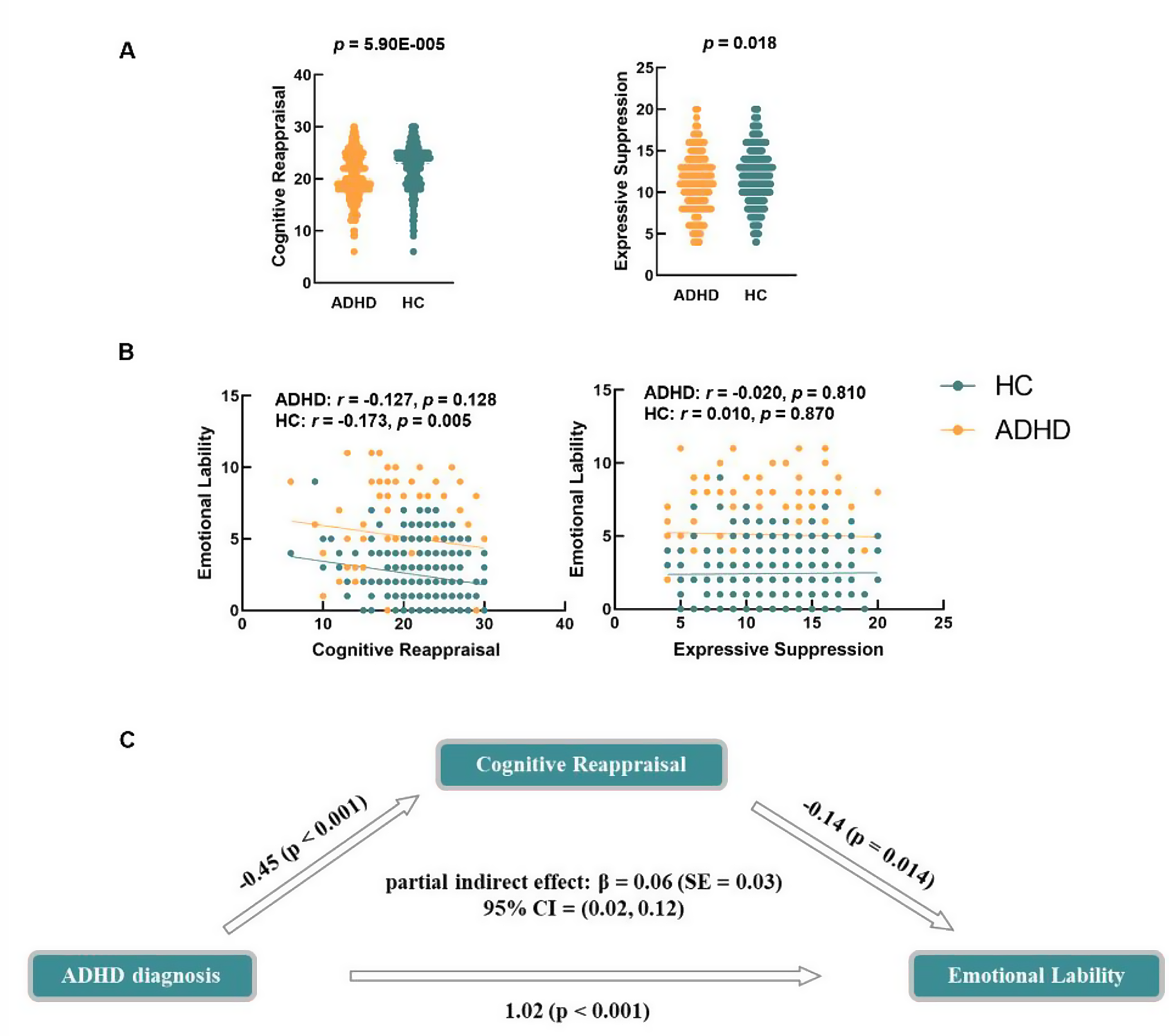 Emotion regulation strategy and its relationship with emotional dysregulation in children with attention-deficit/hyperactivity disorder: behavioral and brain findings
