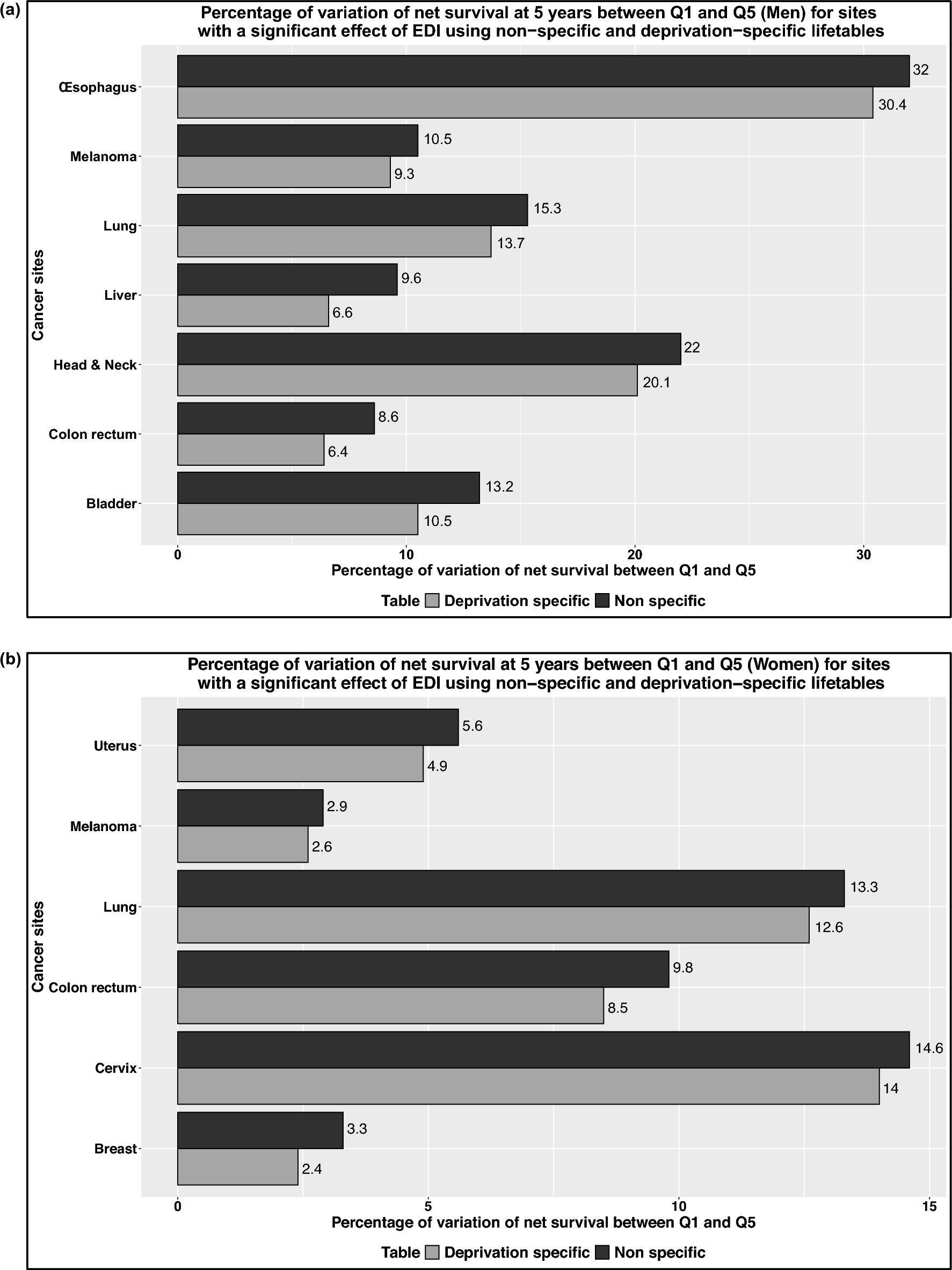 Use of mortality tables by level of deprivation in the study of social inequalities in cancer survival