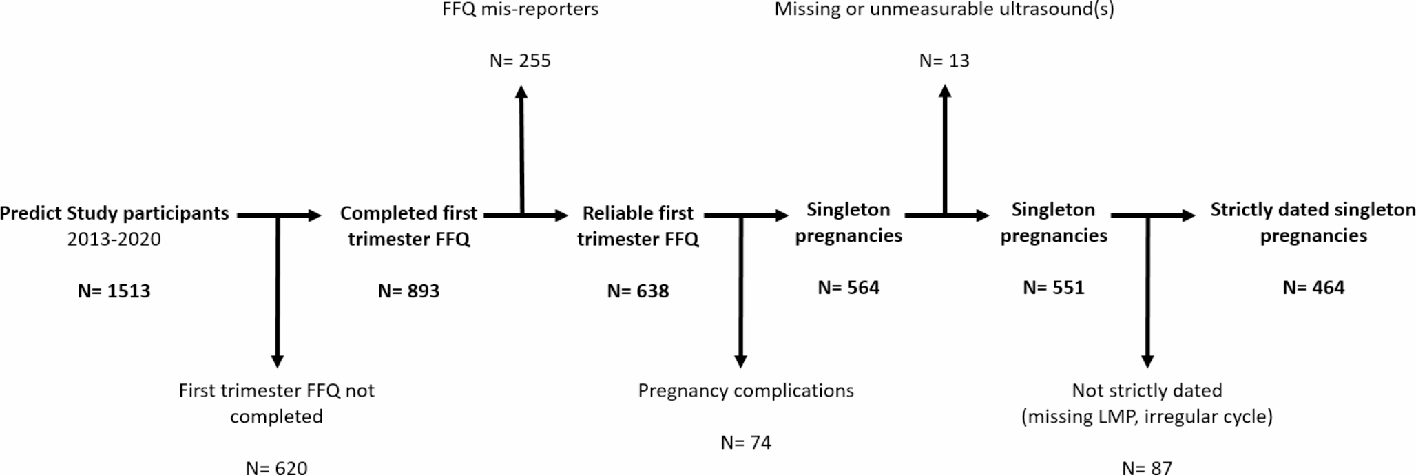 Maternal fatty acid intake and human embryonic growth: the Rotterdam Periconception Cohort