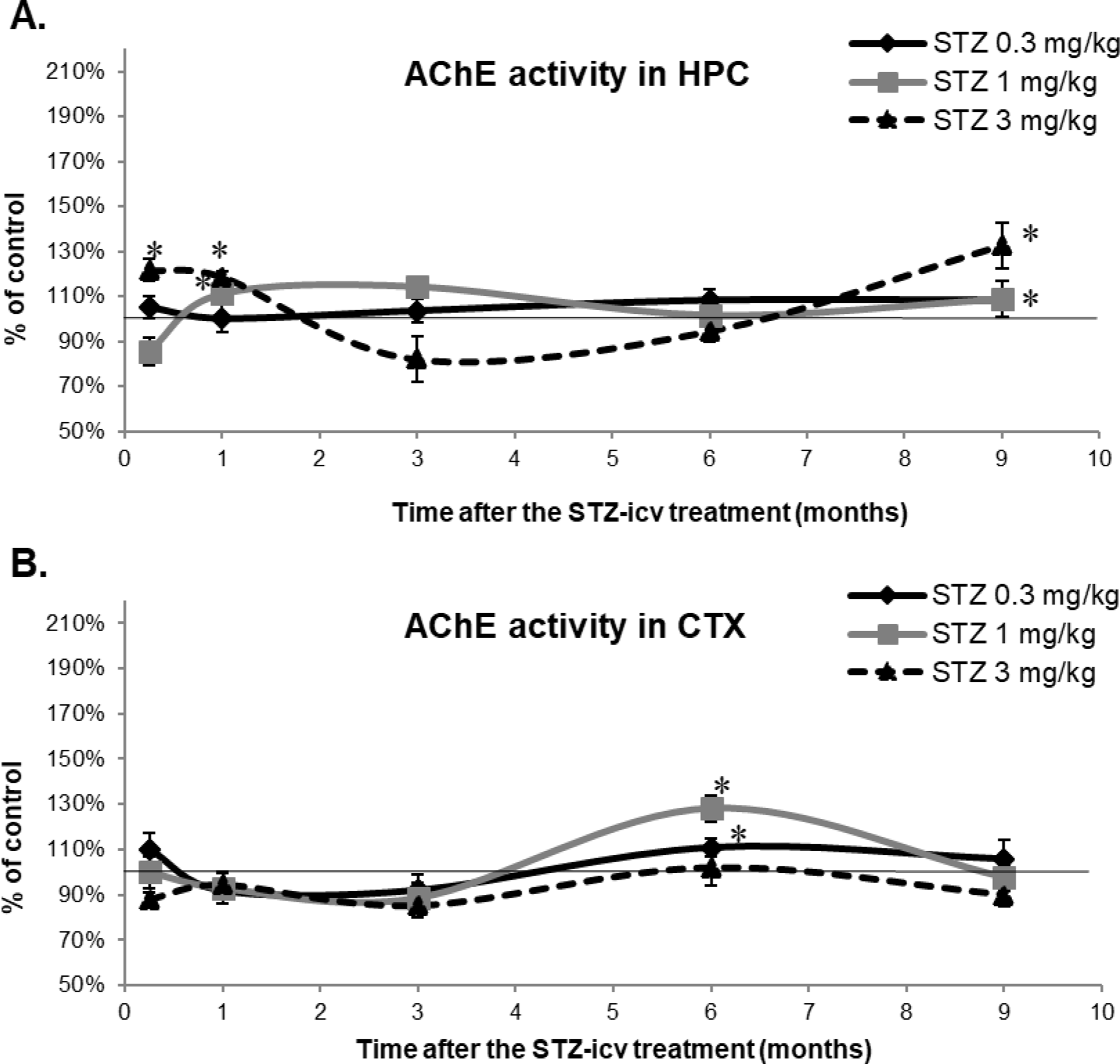 Cholinergic neurotransmission in the brain of streptozotocin-induced rat model of sporadic Alzheimer’s disease: long-term follow up