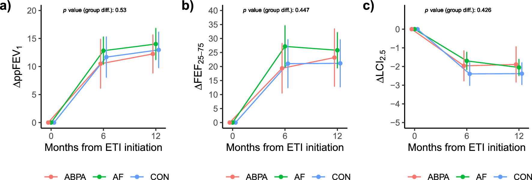 Respiratory Outcomes and Aspergillus Serology Following Elexacaftor/Tezacaftor/Ivacaftor Therapy in People with Cystic Fibrosis and a History of Aspergillus fumigatus Infection