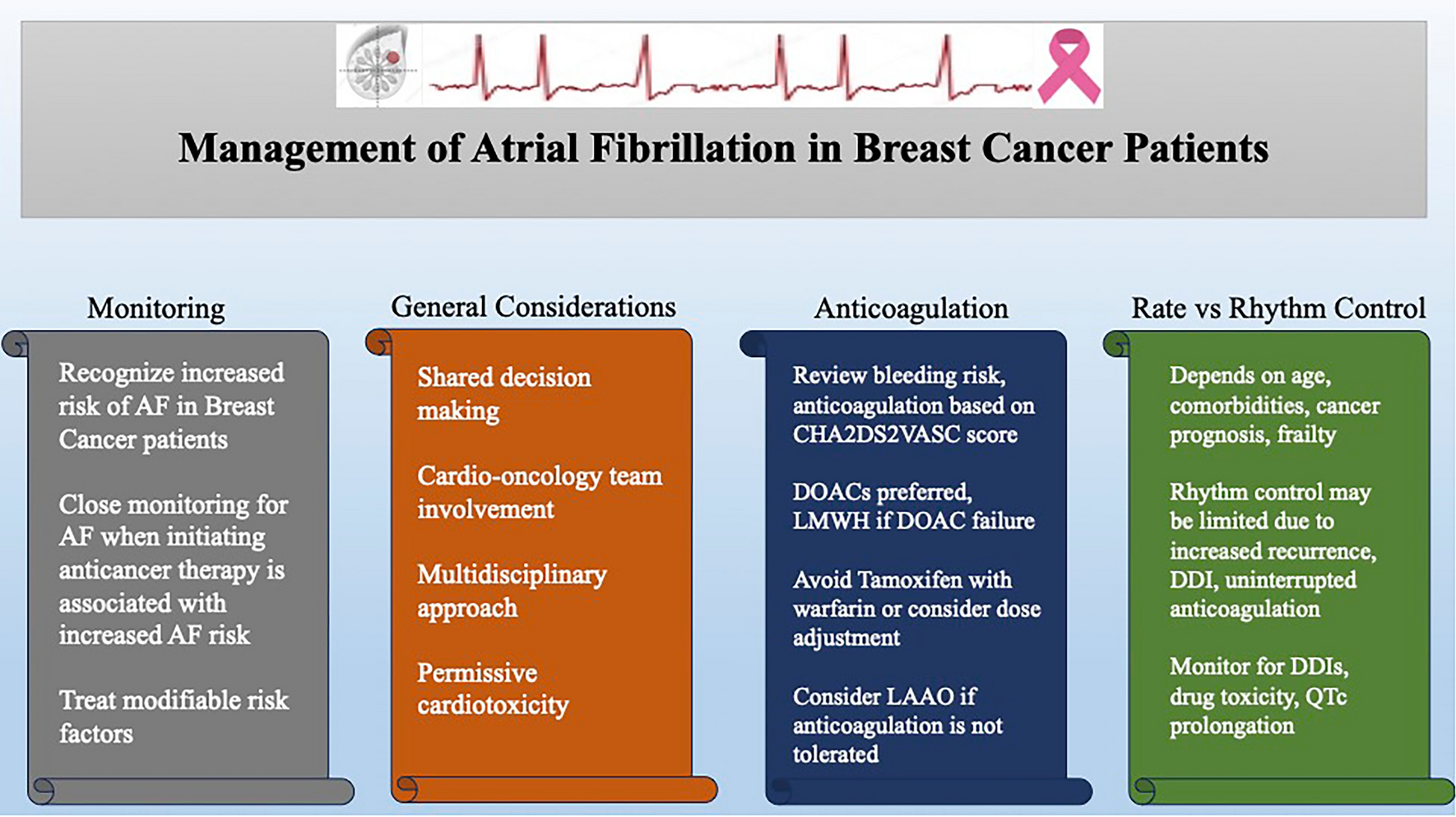 Atrial Fibrillation in Patients with Breast Cancer: A Literature Review