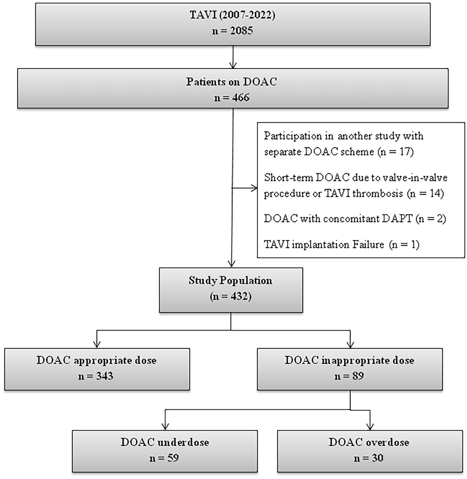 Predictors and Outcomes of Inappropriate Dosing of Direct Oral Anticoagulants in Patients Receiving Transcatheter Aortic Valve Implantation
